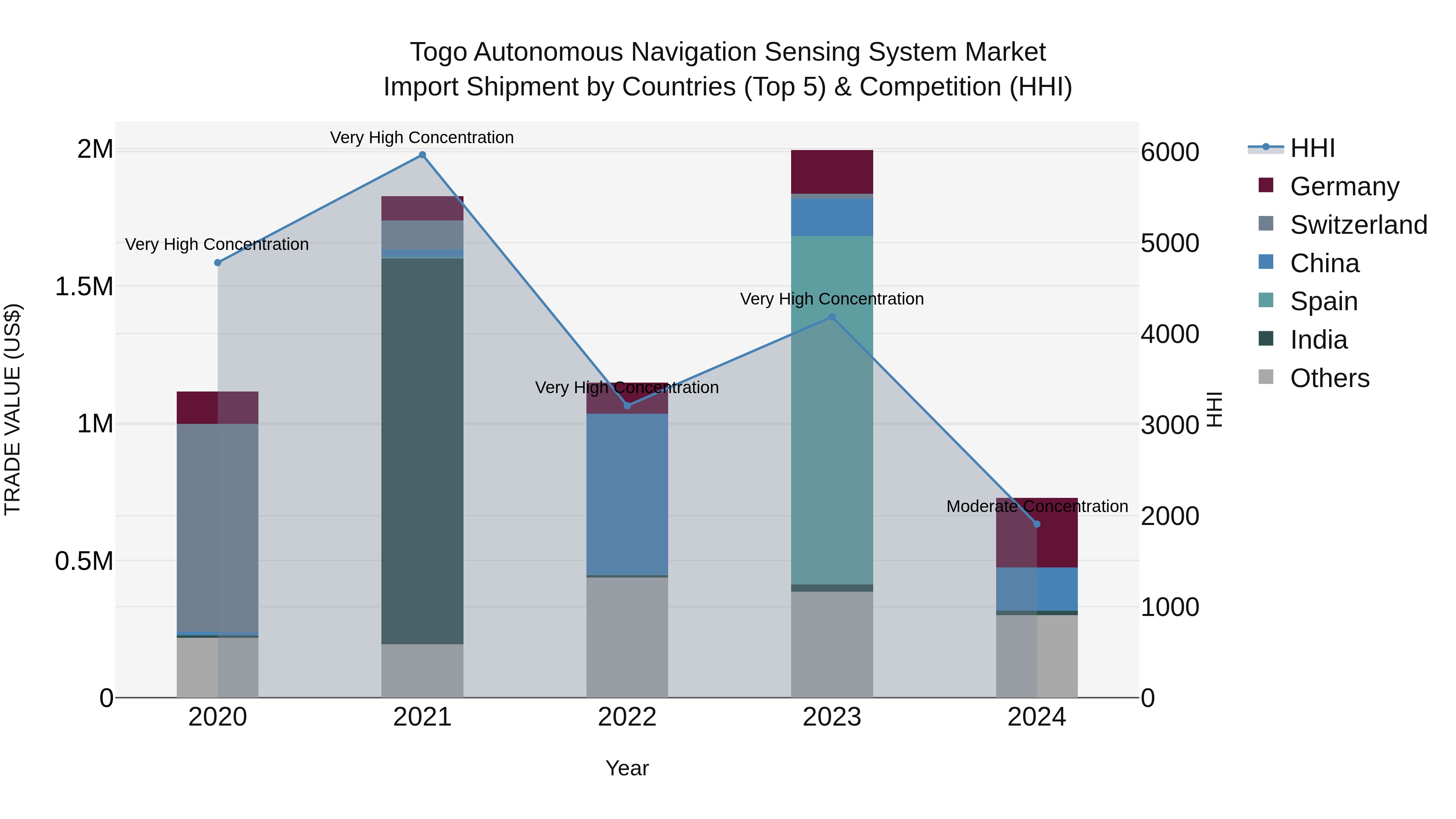 Togo Autonomous Navigation Sensing System Market Top 5 Importing Countries and Market Competition (HHI) Analysis