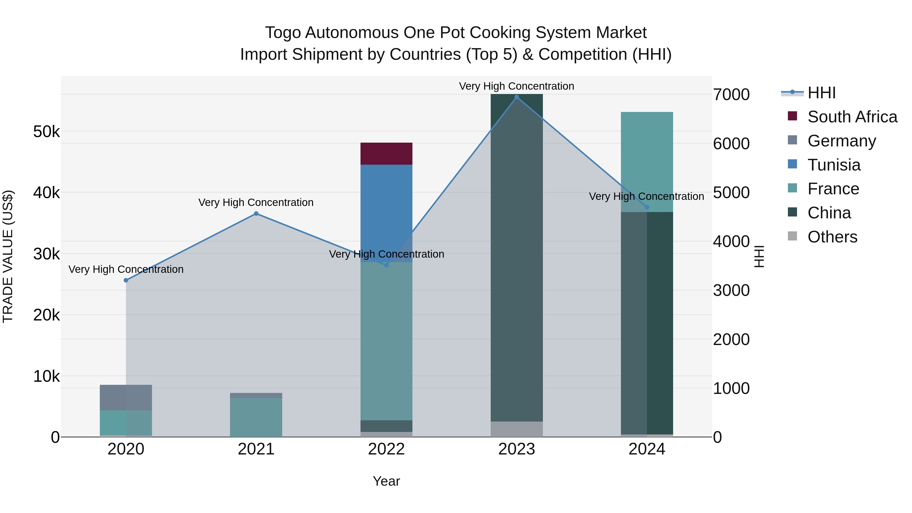 Togo Autonomous One Pot Cooking System Market Top 5 Importing Countries and Market Competition (HHI) Analysis