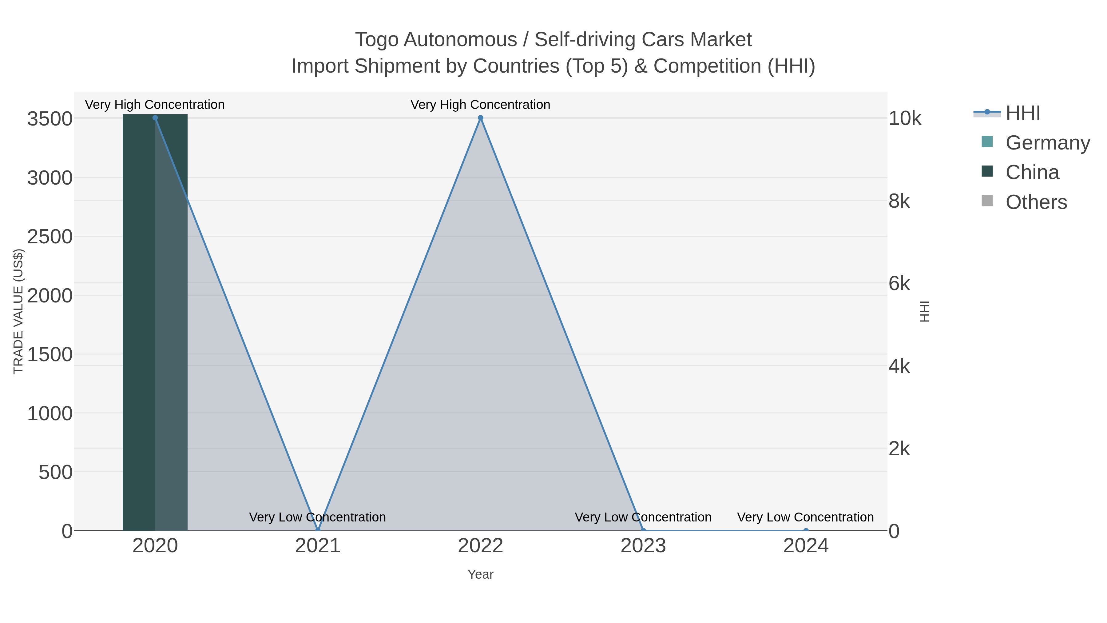 Togo Autonomous / Self-driving Cars Market Import Shipment by Countries (Top 5) & Competition (HHI)