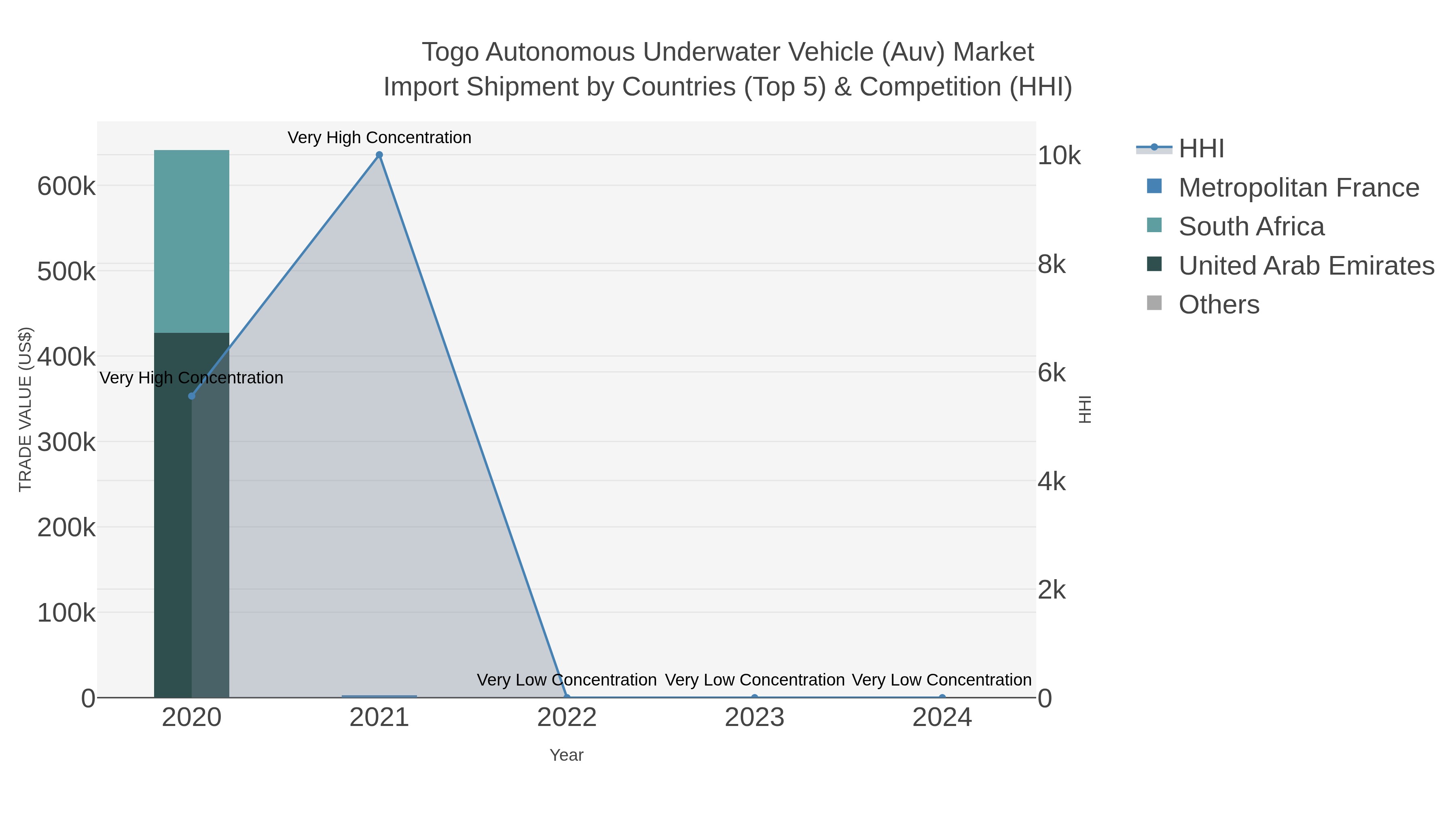 Togo Autonomous Underwater Vehicle (auv) Market Import Shipment by Countries (Top 5) & Competition (HHI)