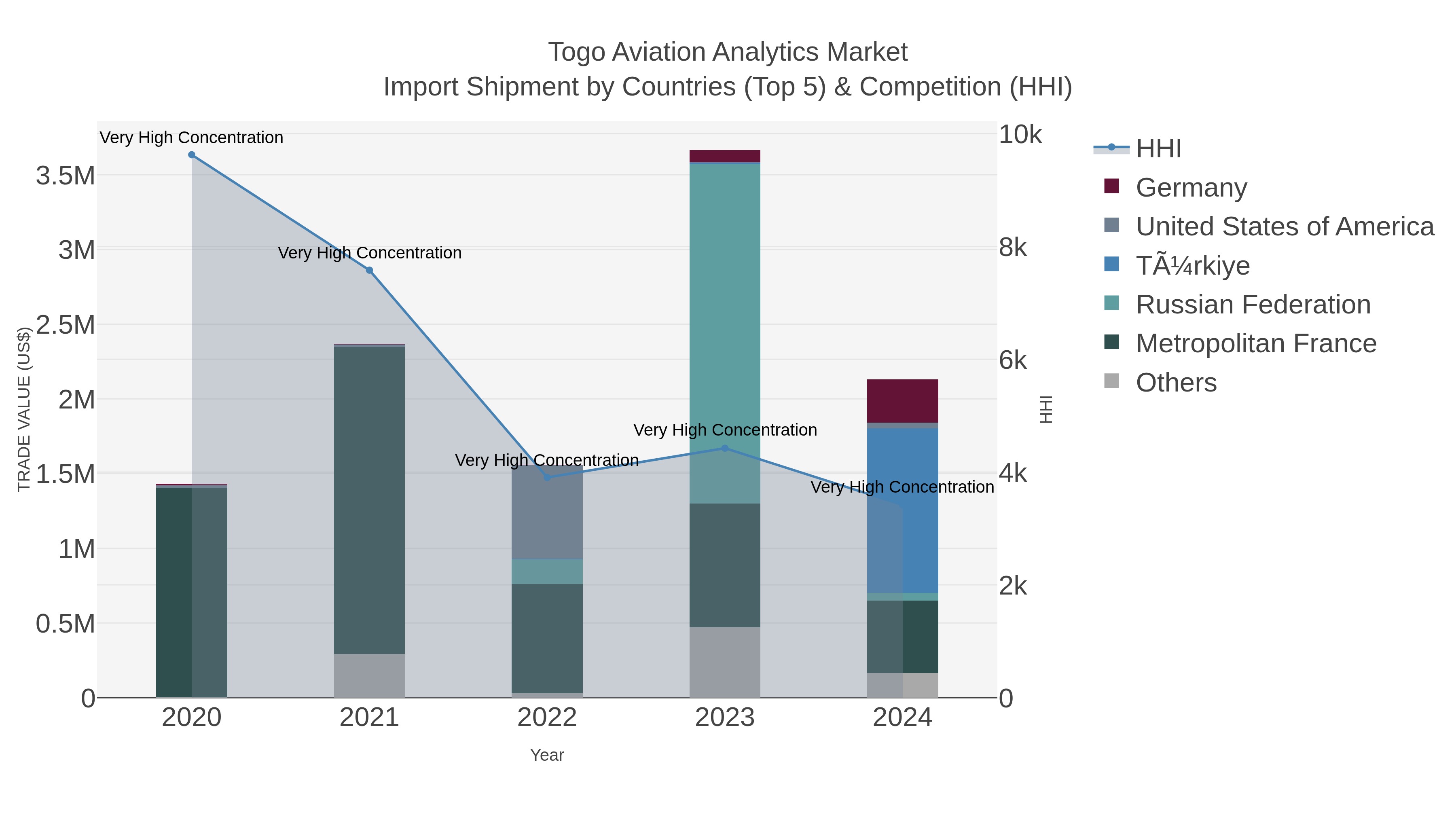 Togo Aviation Analytics Market Import Shipment by Countries (Top 5) & Competition (HHI)