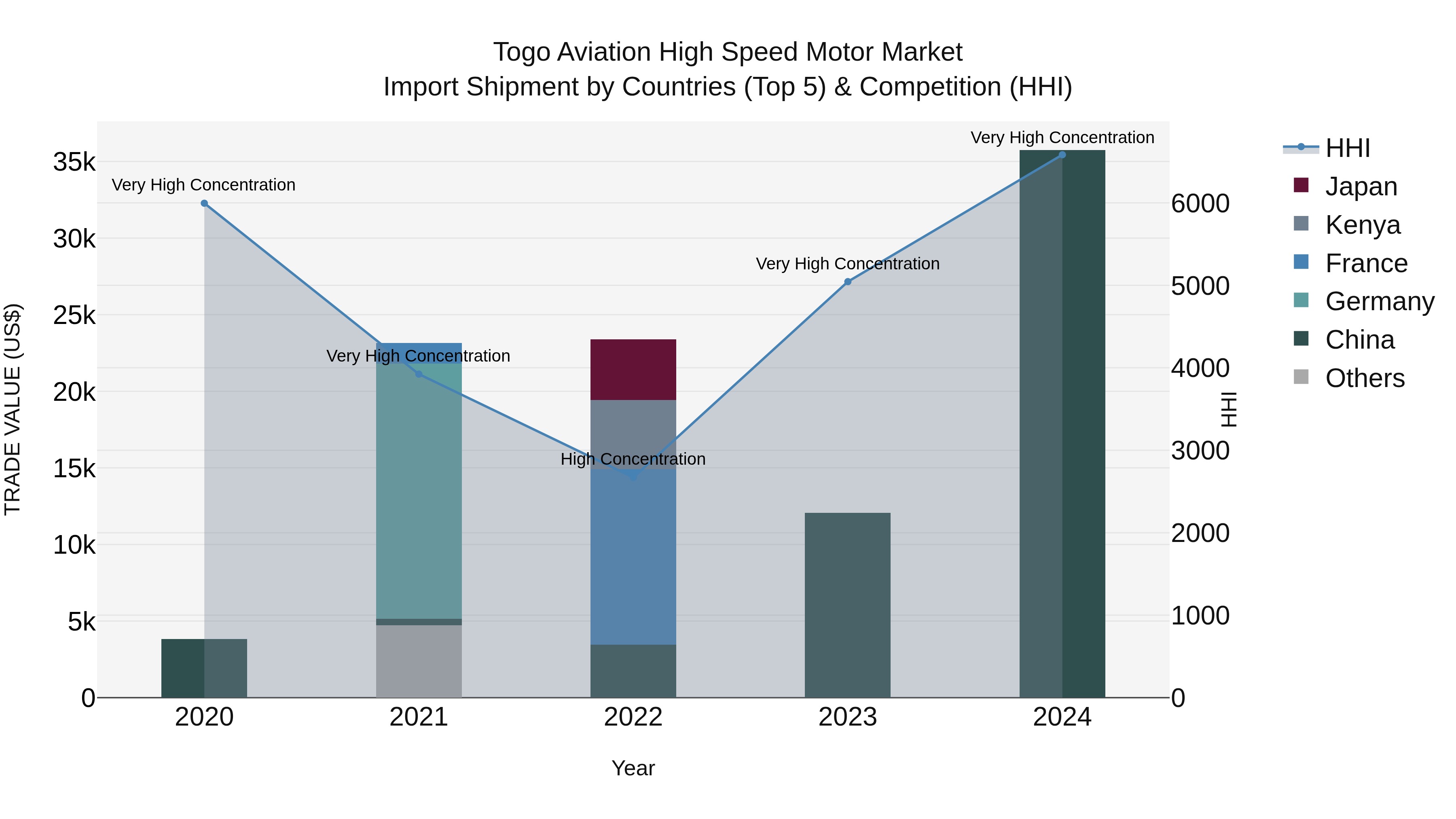 Togo Aviation High Speed Motor Market Top 5 Importing Countries and Market Competition (HHI) Analysis