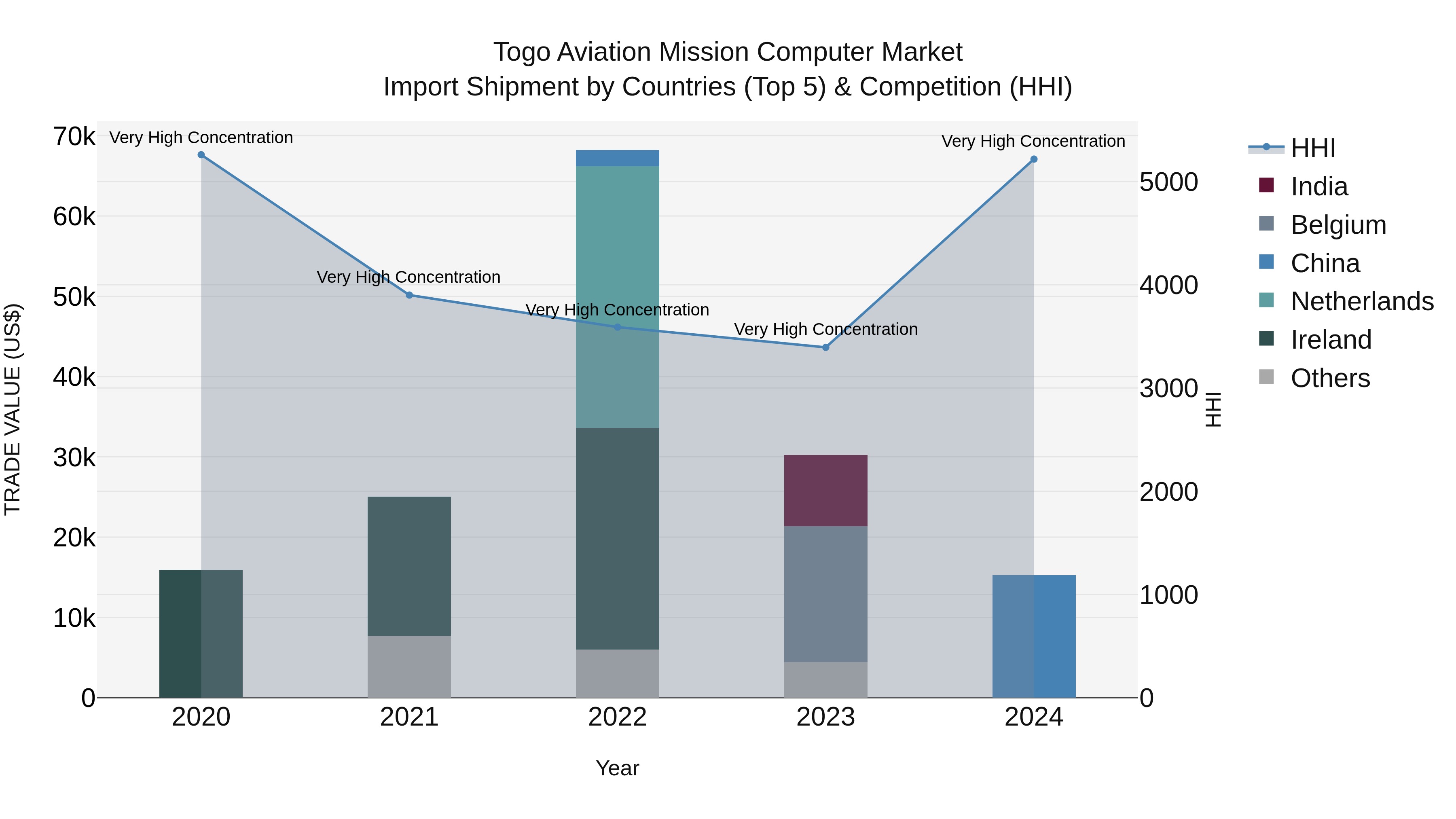 Togo Aviation Mission Computer Market Top 5 Importing Countries and Market Competition (HHI) Analysis