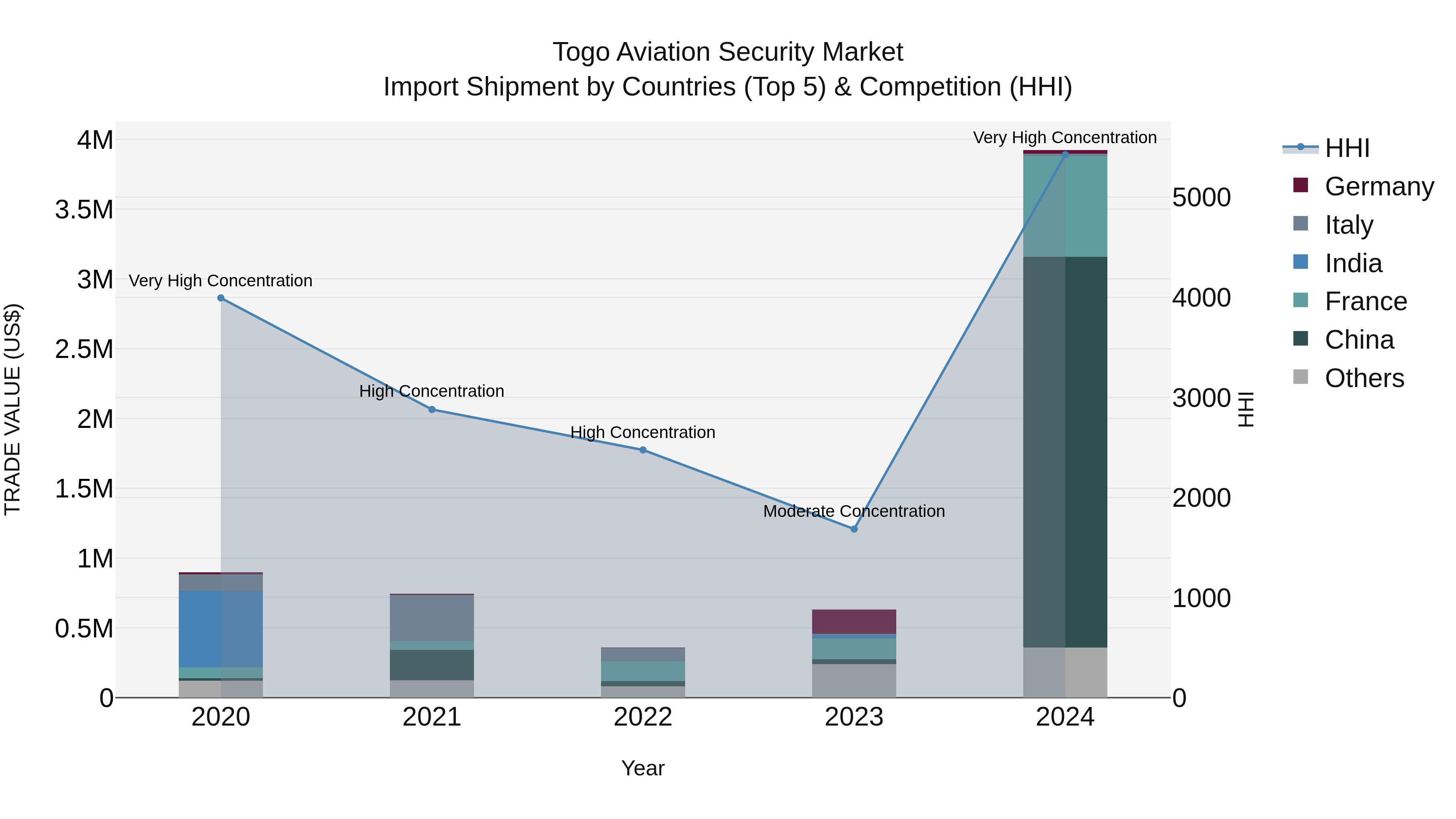 Togo Aviation Security Market Top 5 Importing Countries and Market Competition (HHI) Analysis