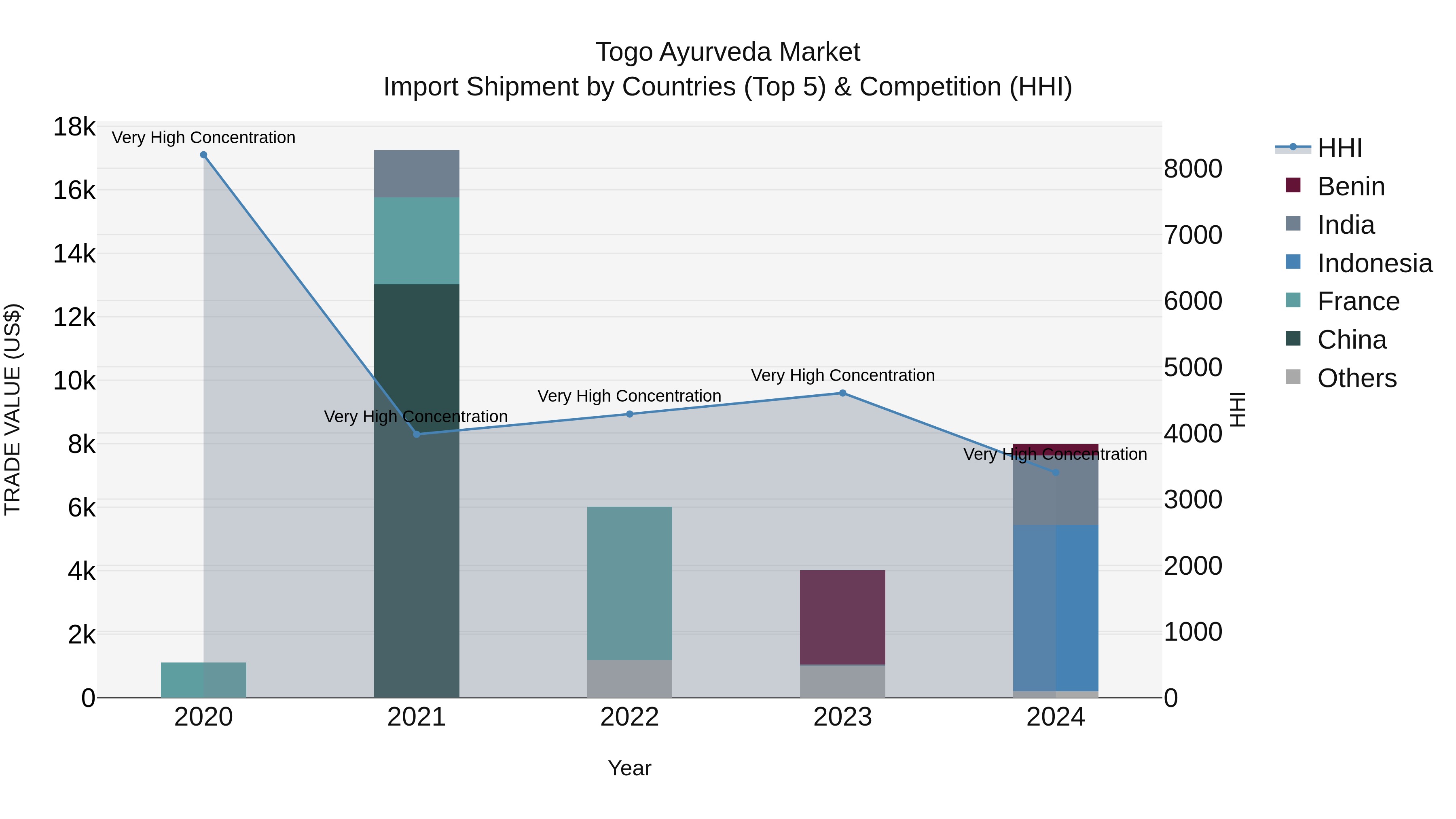 Togo Ayurveda Market Top 5 Importing Countries and Market Competition (HHI) Analysis