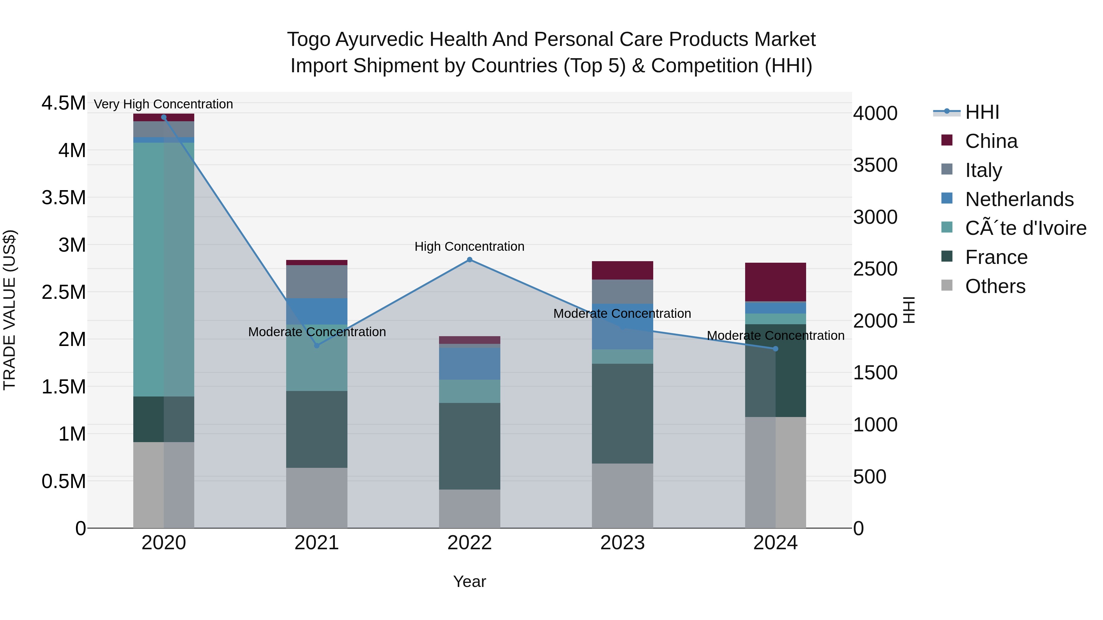 Togo Ayurvedic Health And Personal Care Products Market Top 5 Importing Countries and Market Competition (HHI) Analysis
