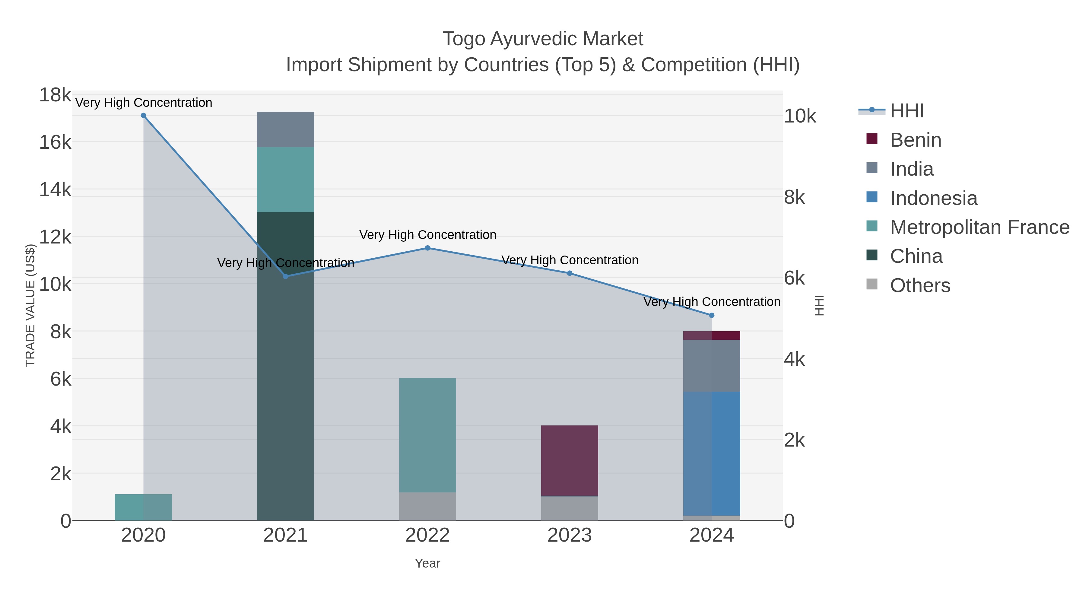 Togo Ayurvedic Market Import Shipment by Countries (Top 5) & Competition (HHI)