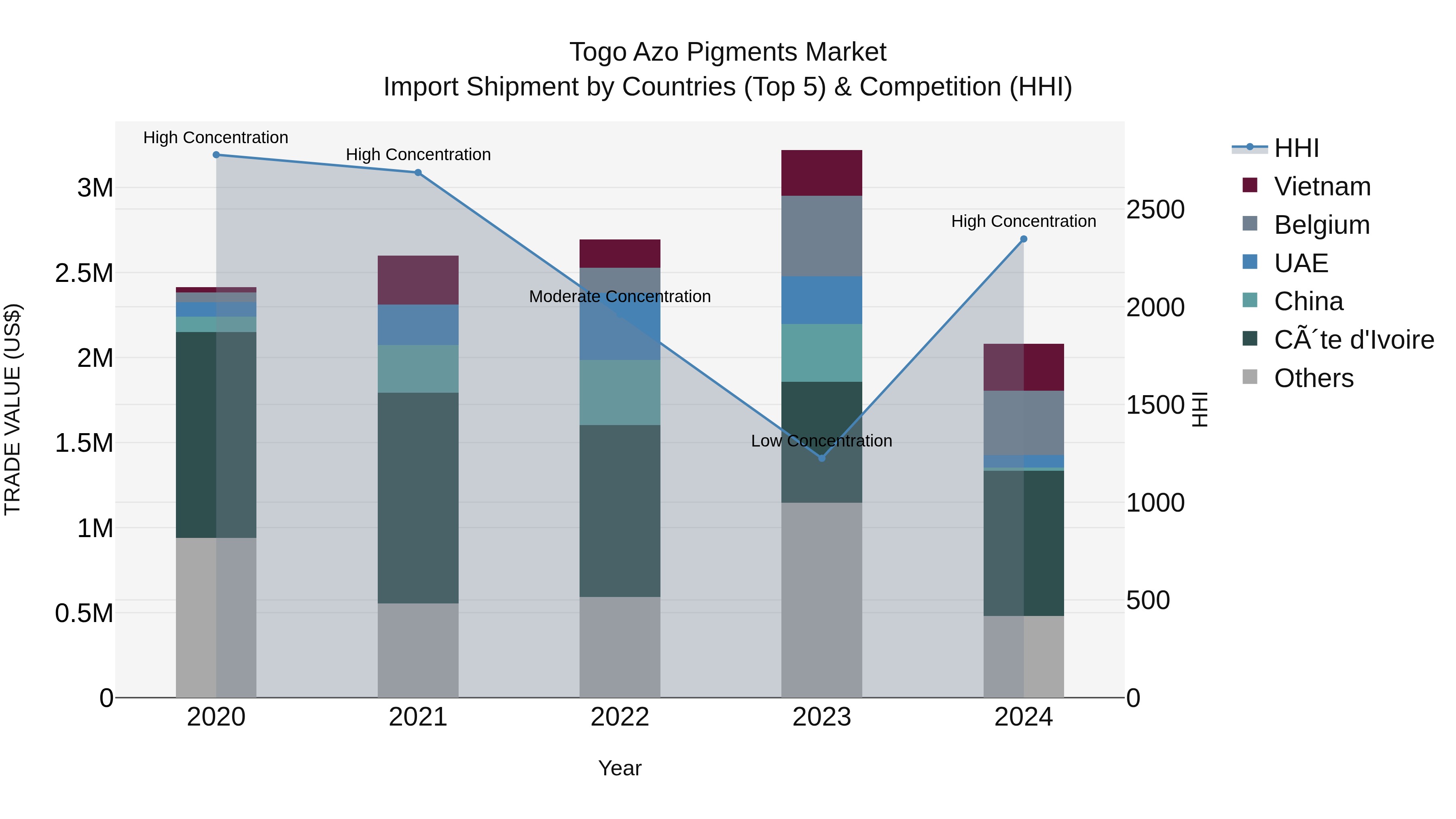 Togo Azo Pigments Market Top 5 Importing Countries and Market Competition (HHI) Analysis