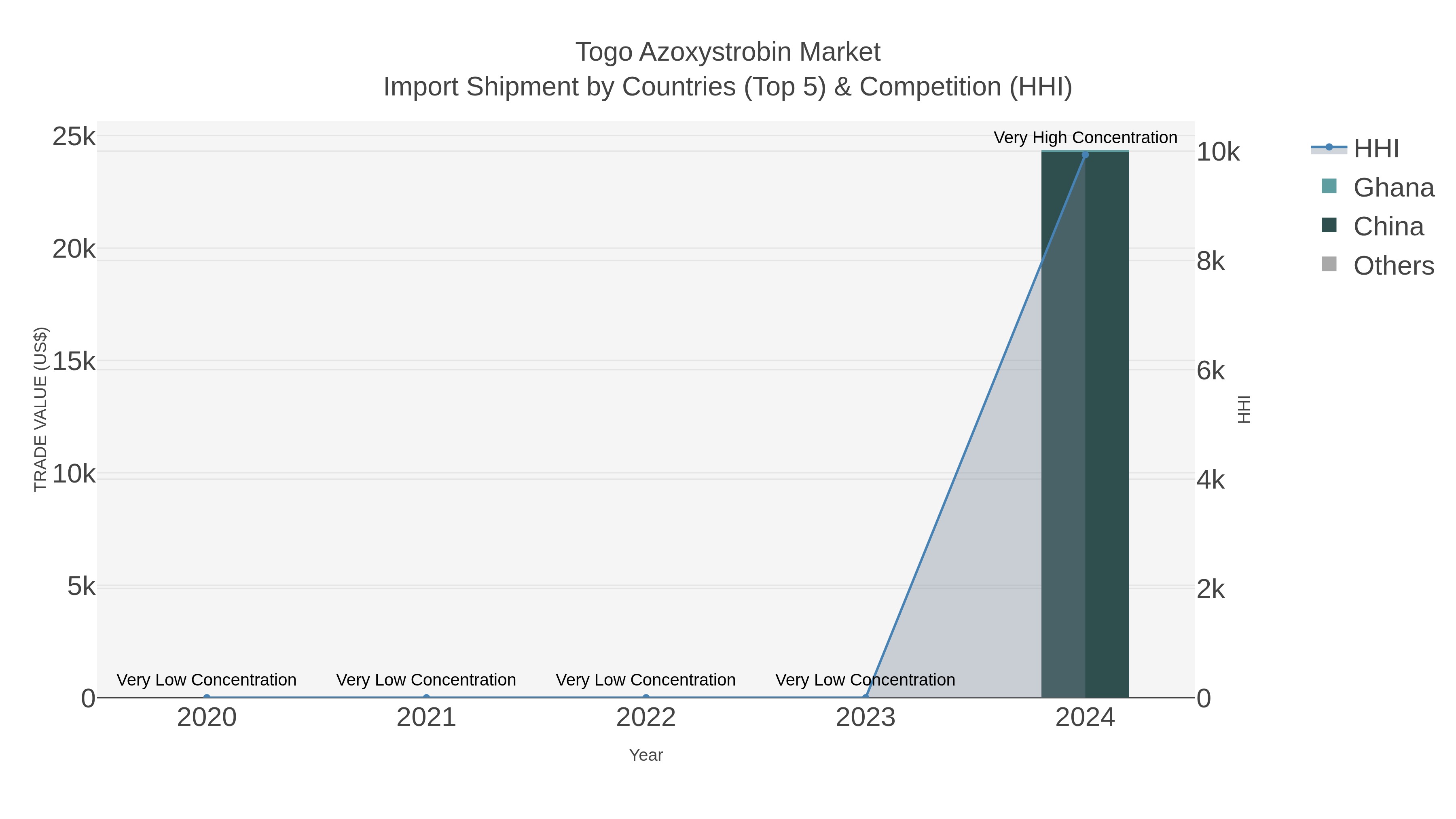 Togo Azoxystrobin Market Import Shipment by Countries (Top 5) & Competition (HHI)