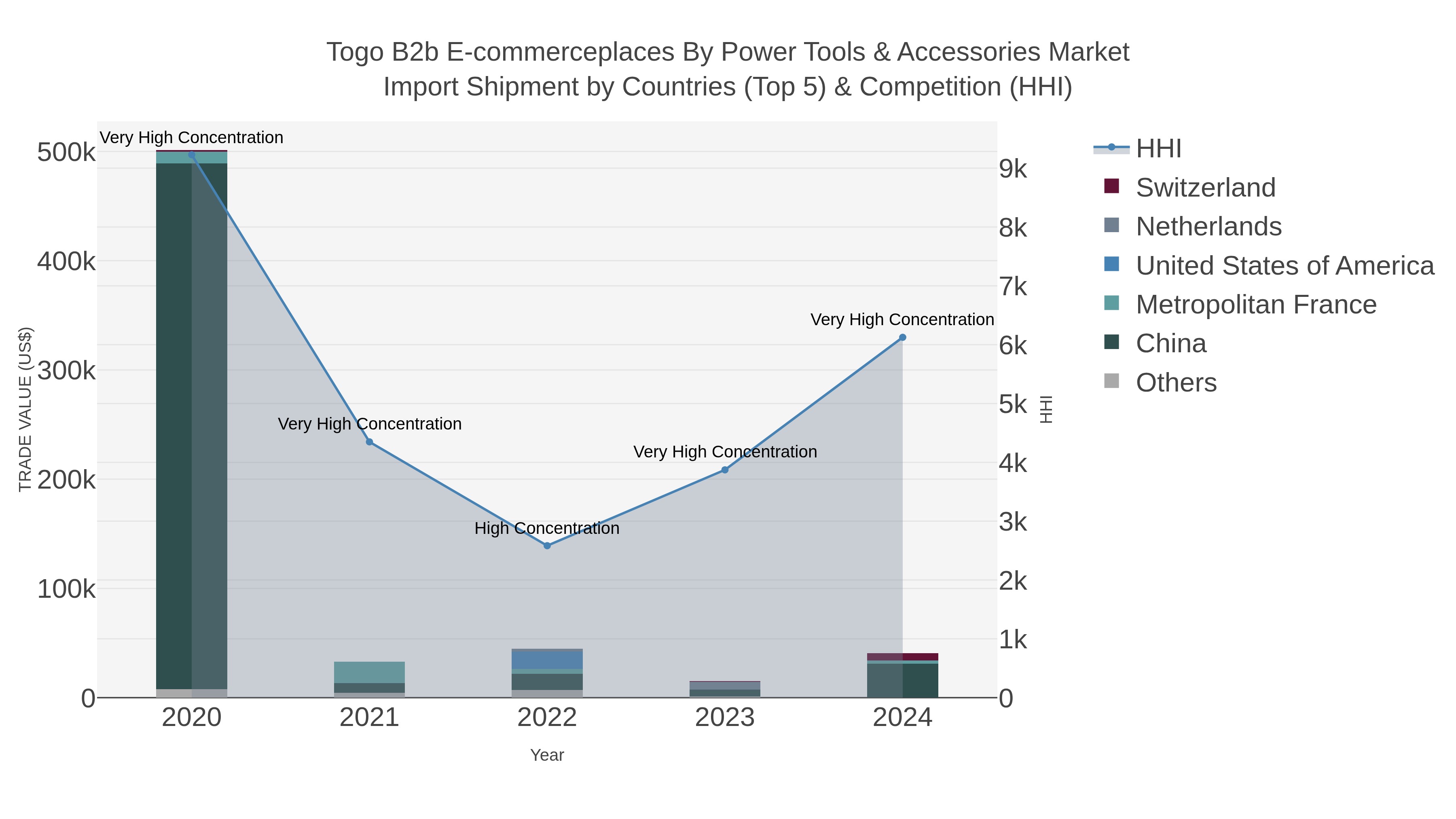Togo B2b E-commerceplaces By Power Tools & Accessories Market Import Shipment by Countries (Top 5) & Competition (HHI)