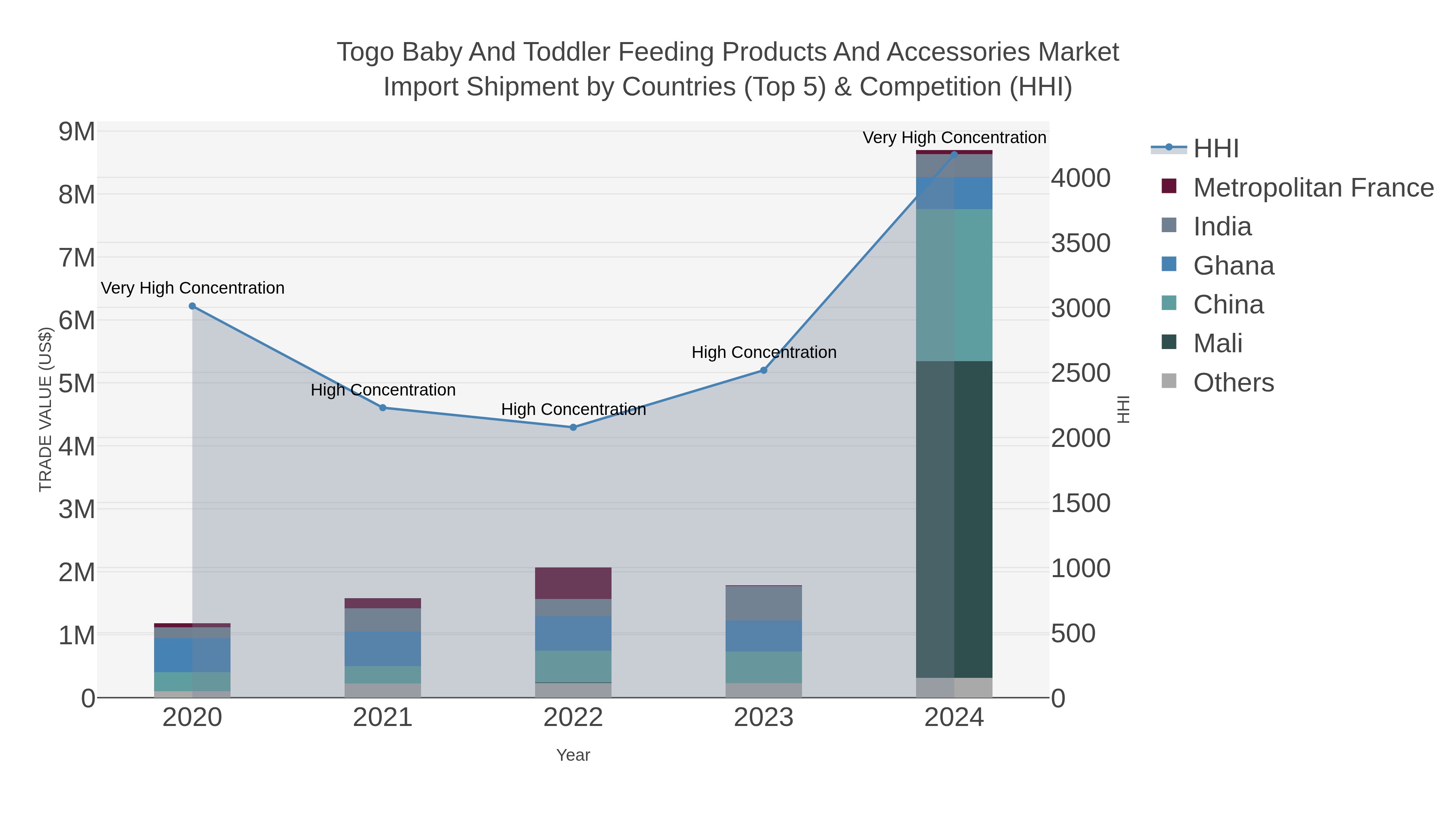 Togo Baby And Toddler Feeding Products And Accessories Market Import Shipment by Countries (Top 5) & Competition (HHI)