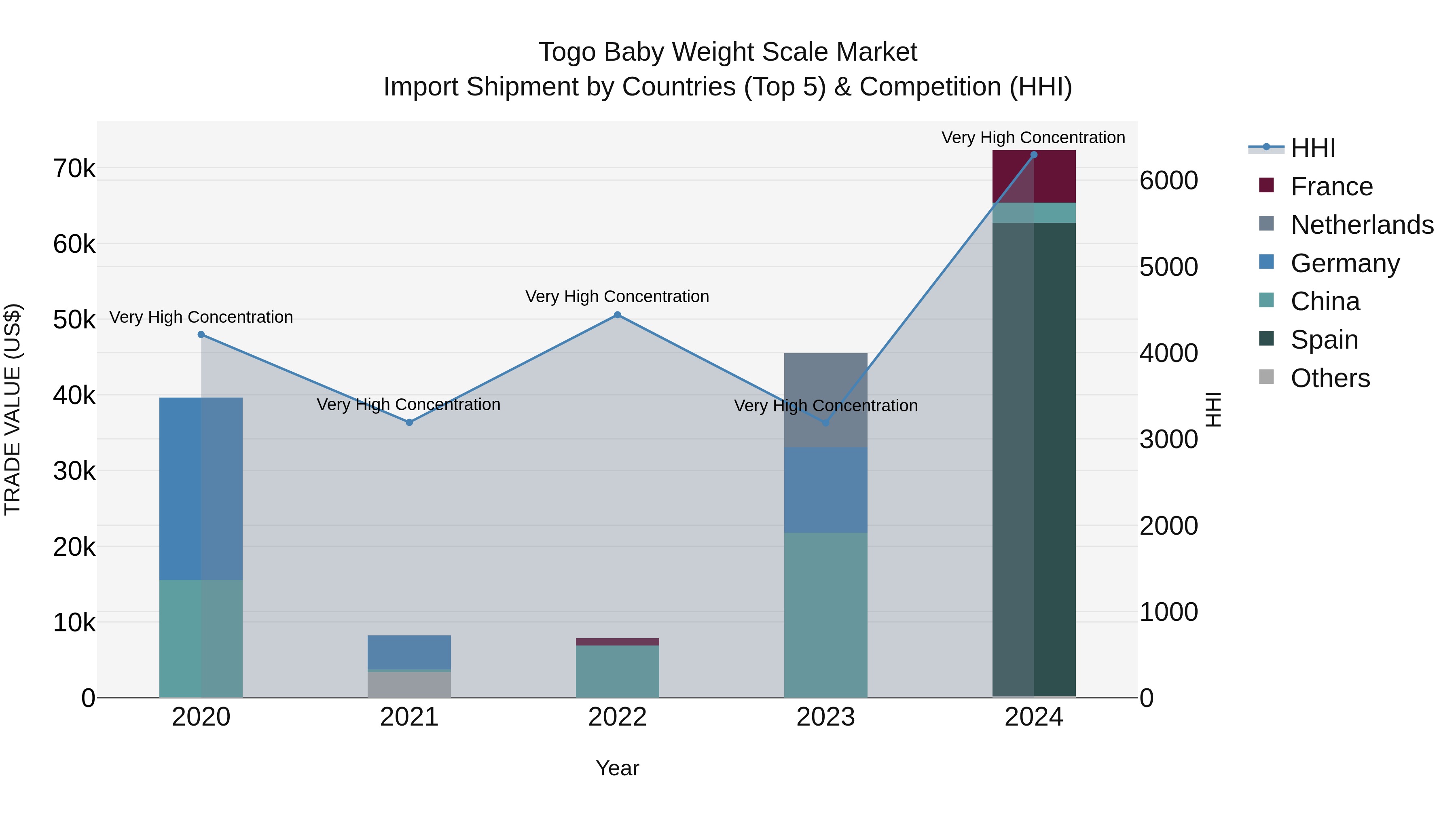 Togo Baby Weight Scale Market Top 5 Importing Countries and Market Competition (HHI) Analysis