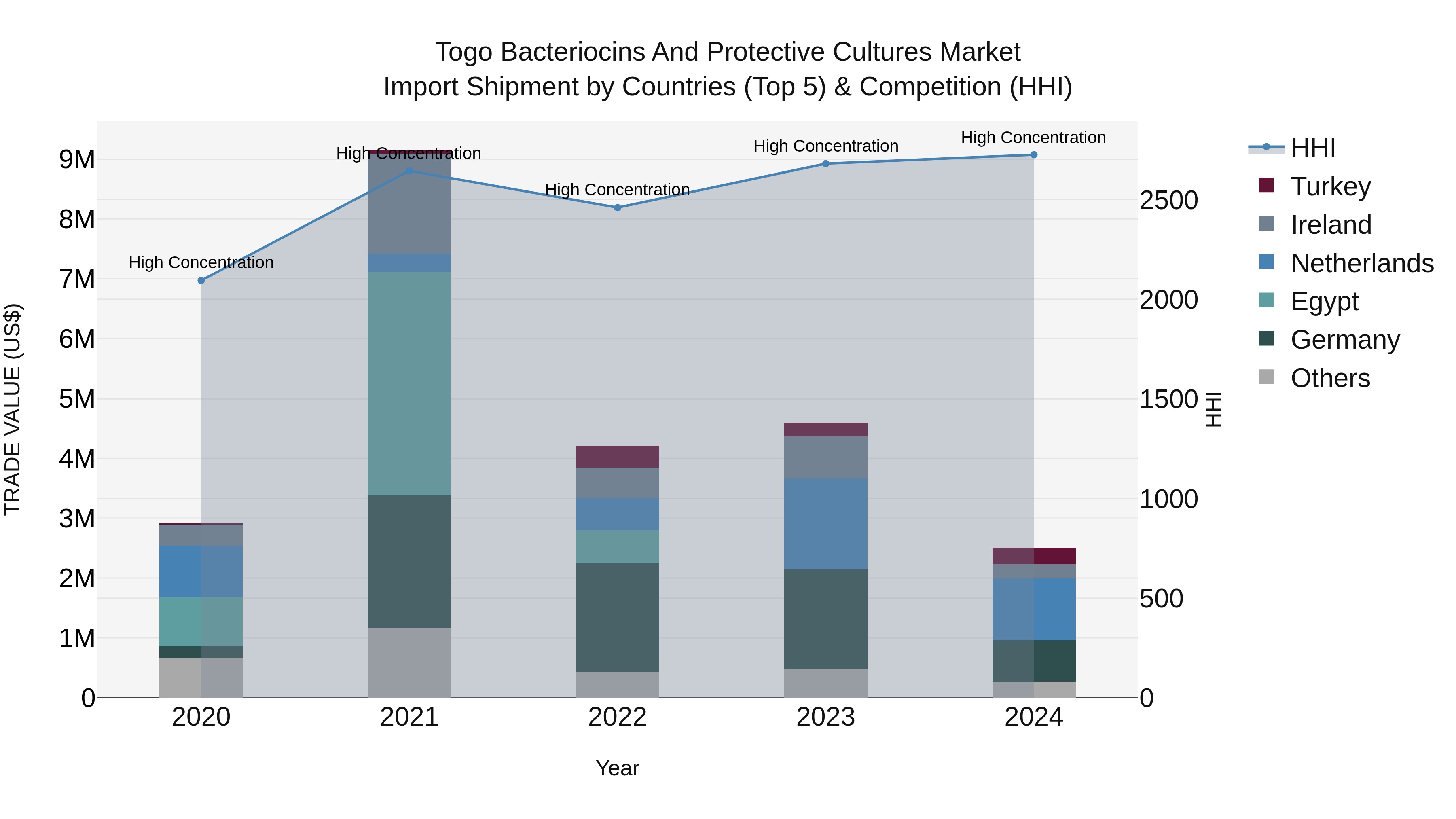 Togo Bacteriocins And Protective Cultures Market Top 5 Importing Countries and Market Competition (HHI) Analysis