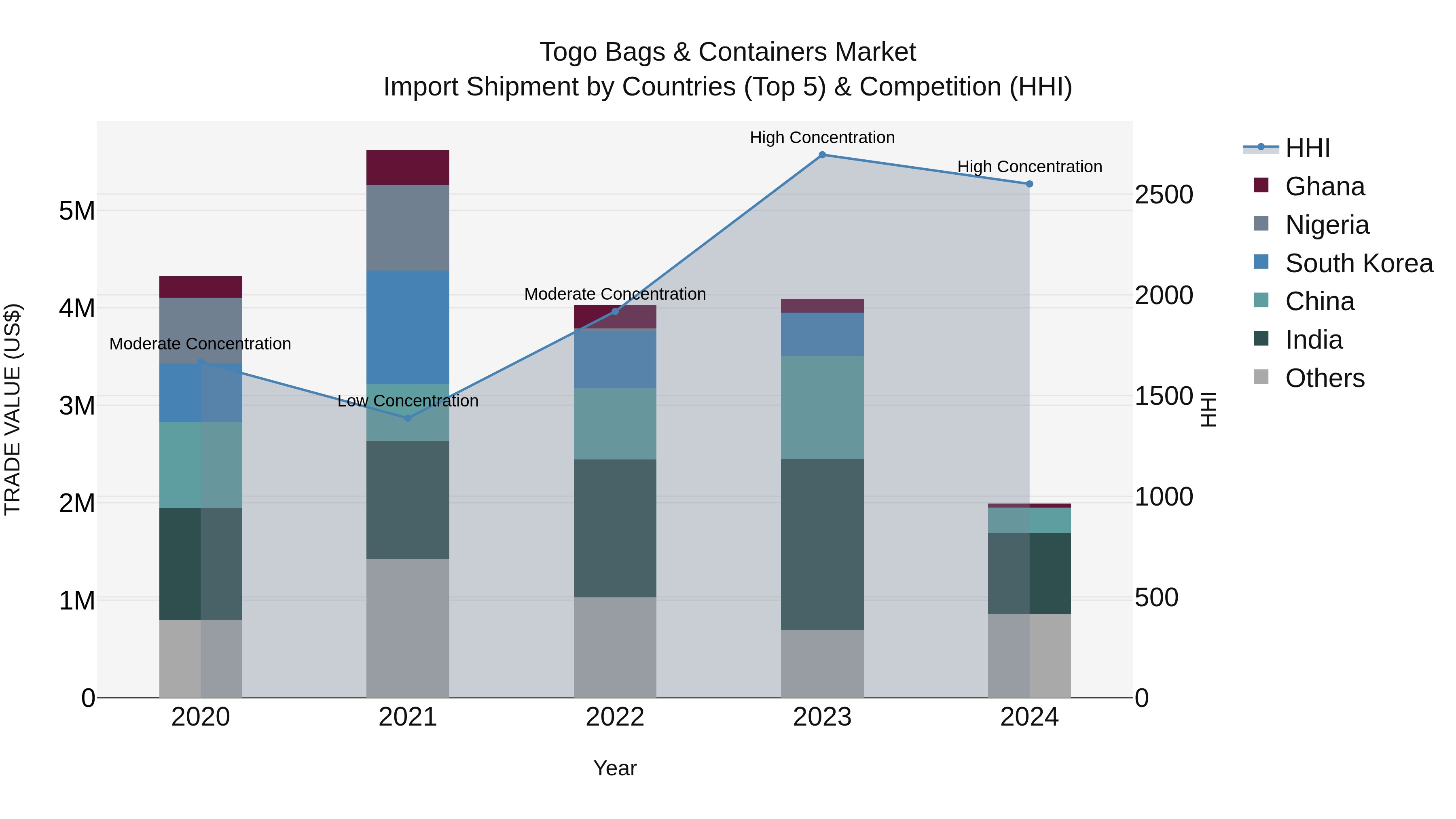 Togo Bags & Containers Market Top 5 Importing Countries and Market Competition (HHI) Analysis
