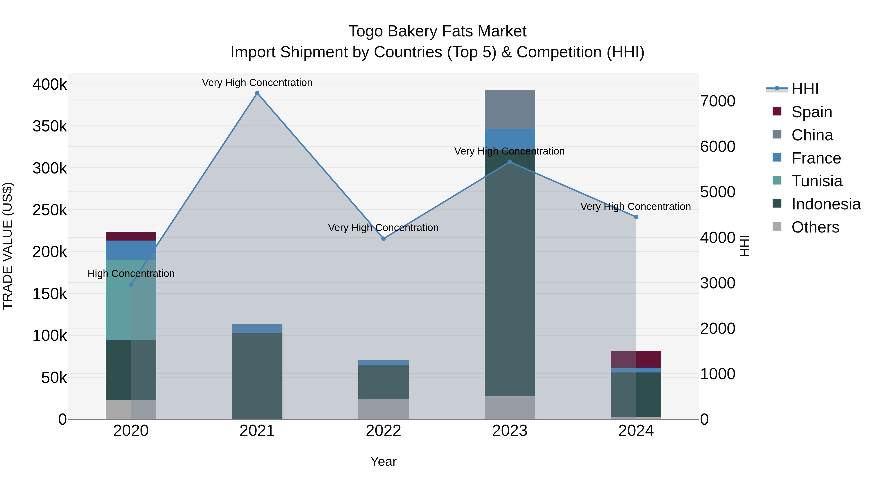Togo Bakery Fats Market Top 5 Importing Countries and Market Competition (HHI) Analysis