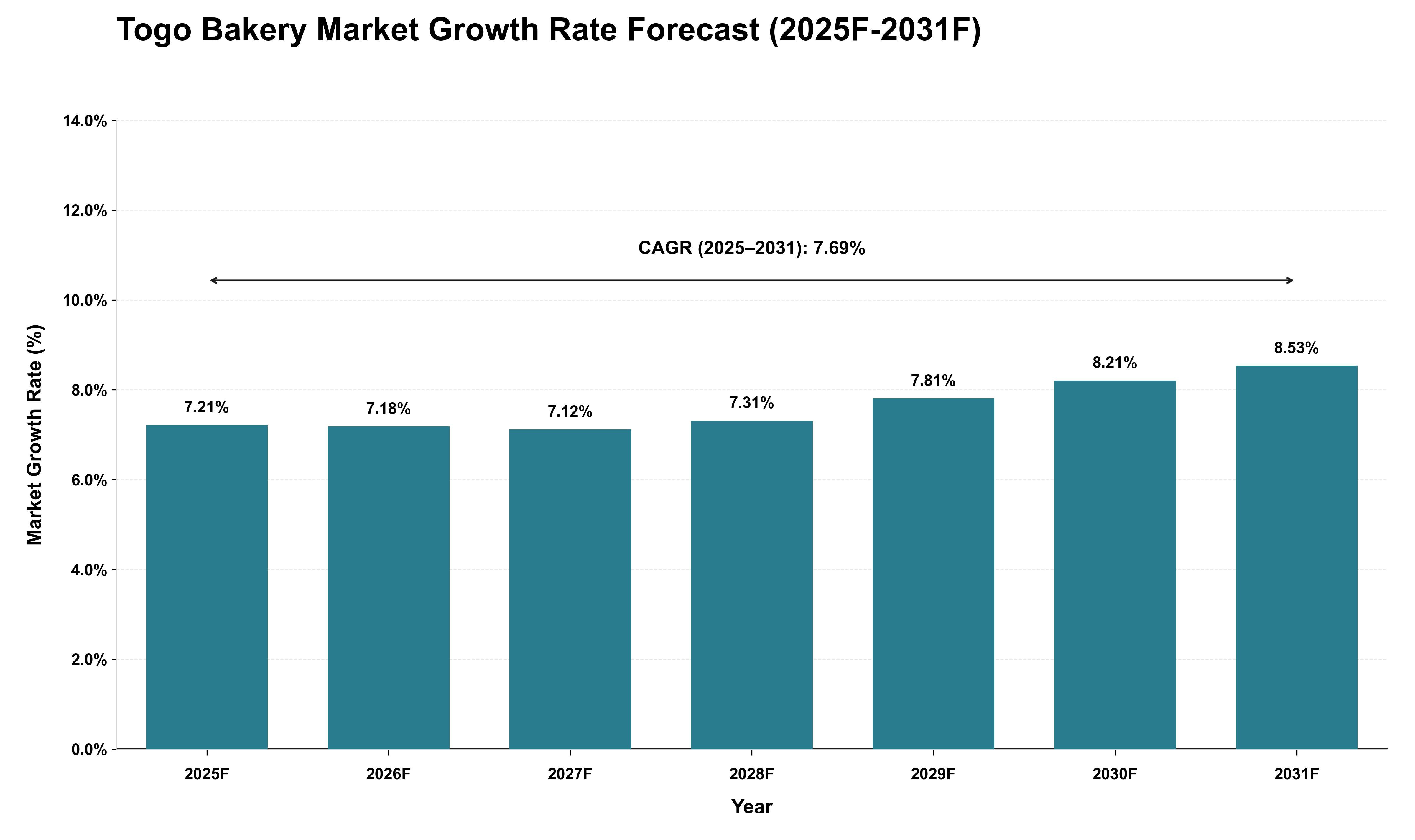 Togo Bakery Market Growth Rate Analysis (2025 - 2031)
