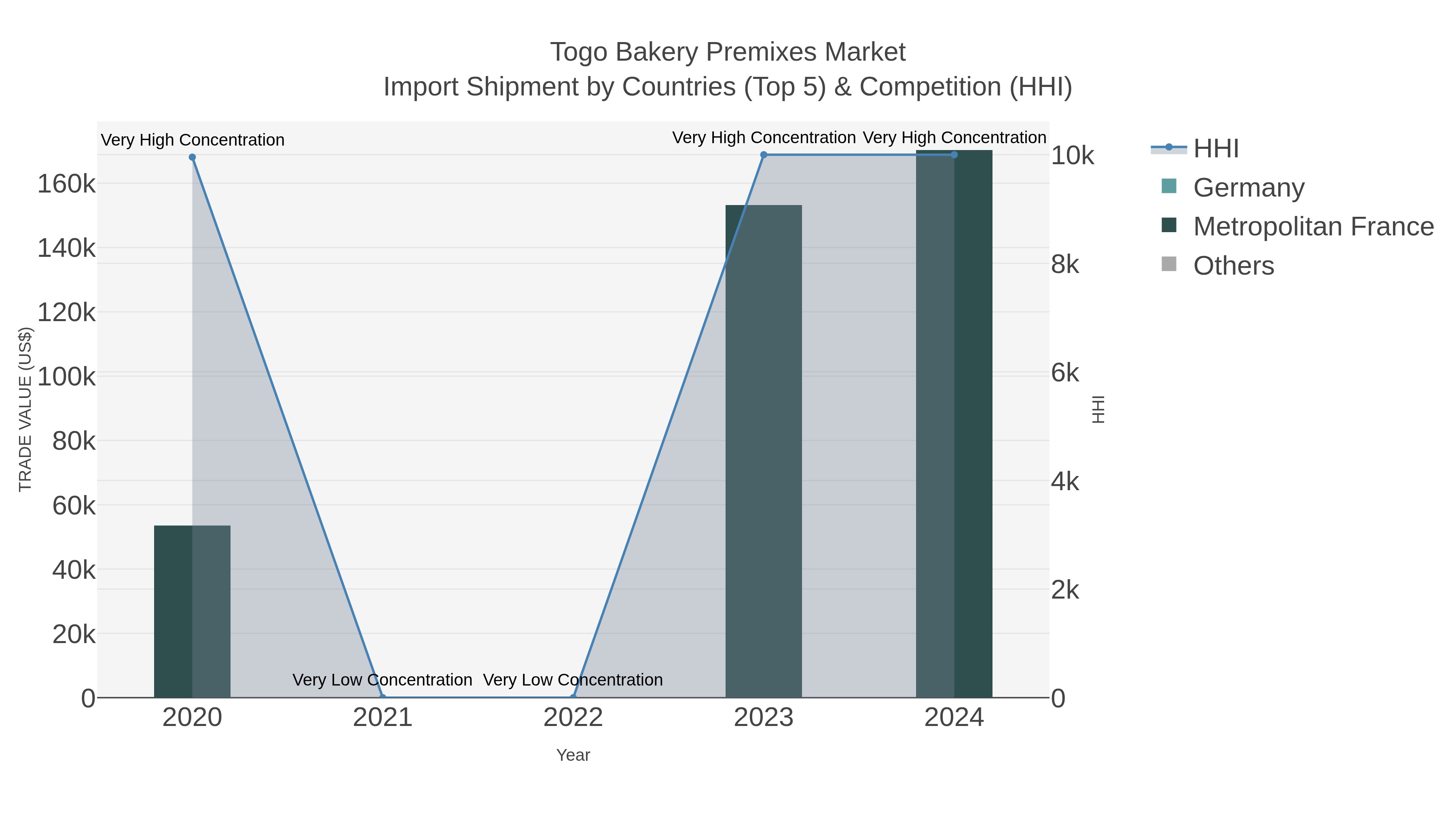 Togo Bakery Premixes Market Import Shipment by Countries (Top 5) & Competition (HHI)