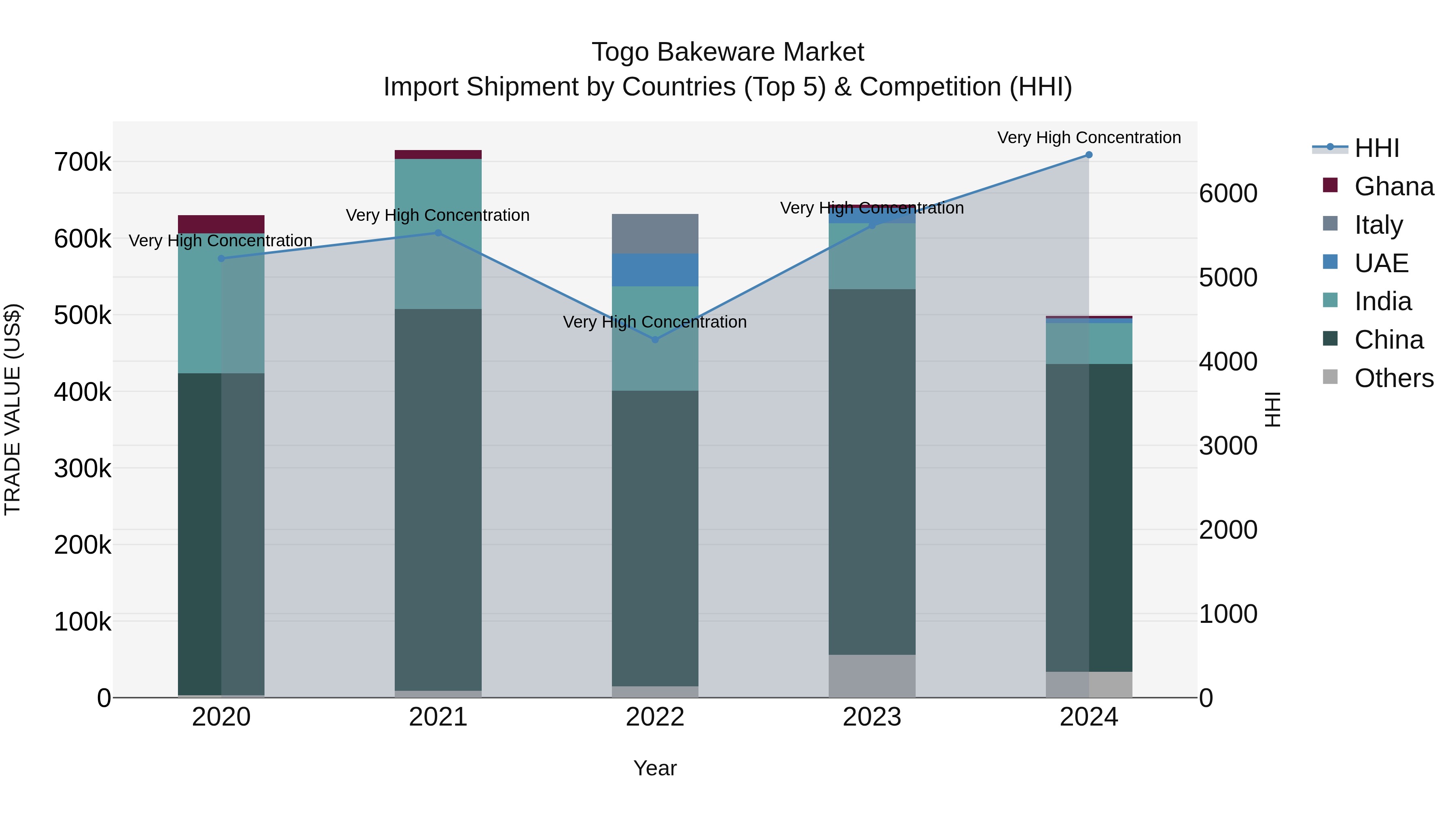 Togo Bakeware Market Top 5 Importing Countries and Market Competition (HHI) Analysis