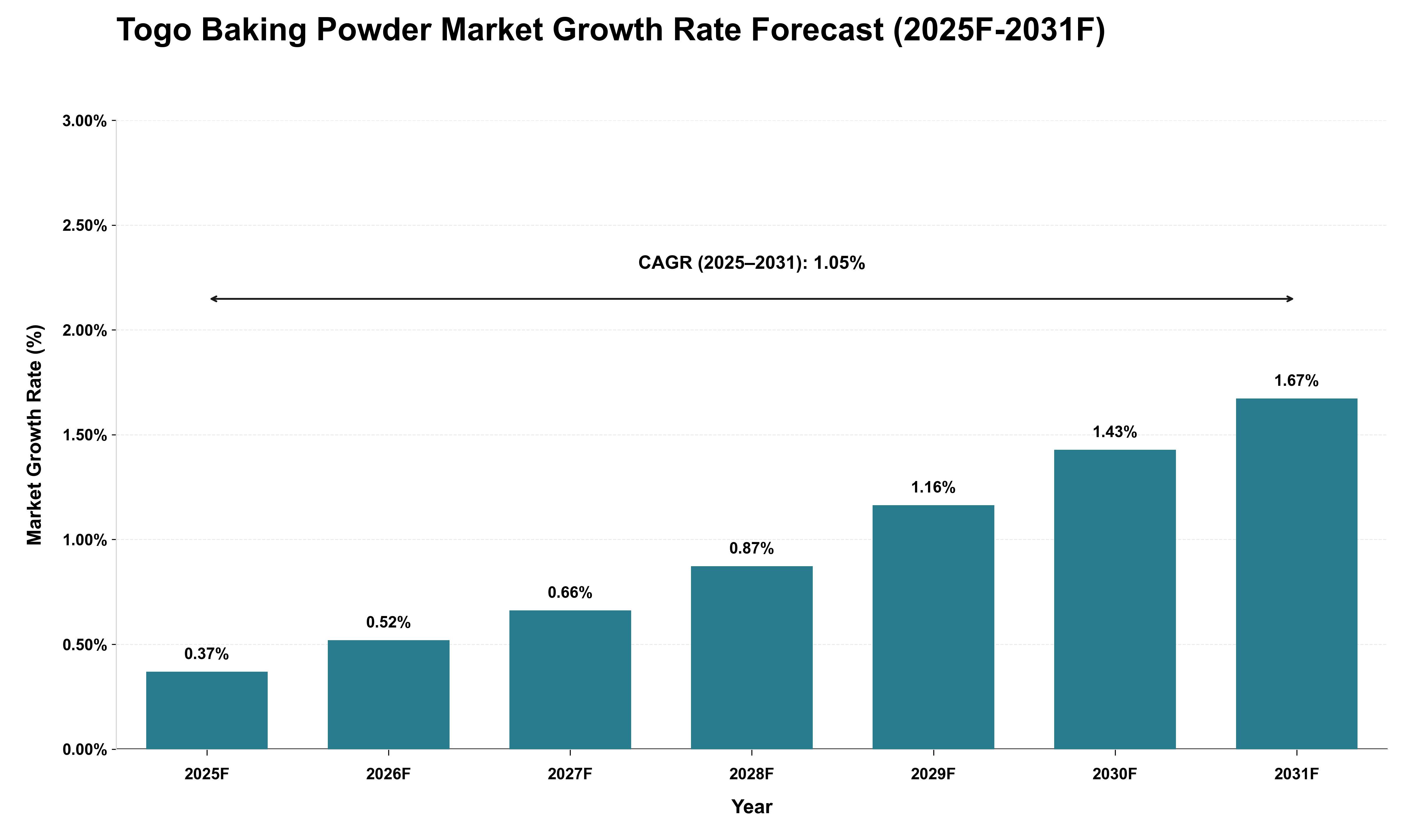 Togo Baking Powder Market Growth Rate Analysis (2025 - 2031)