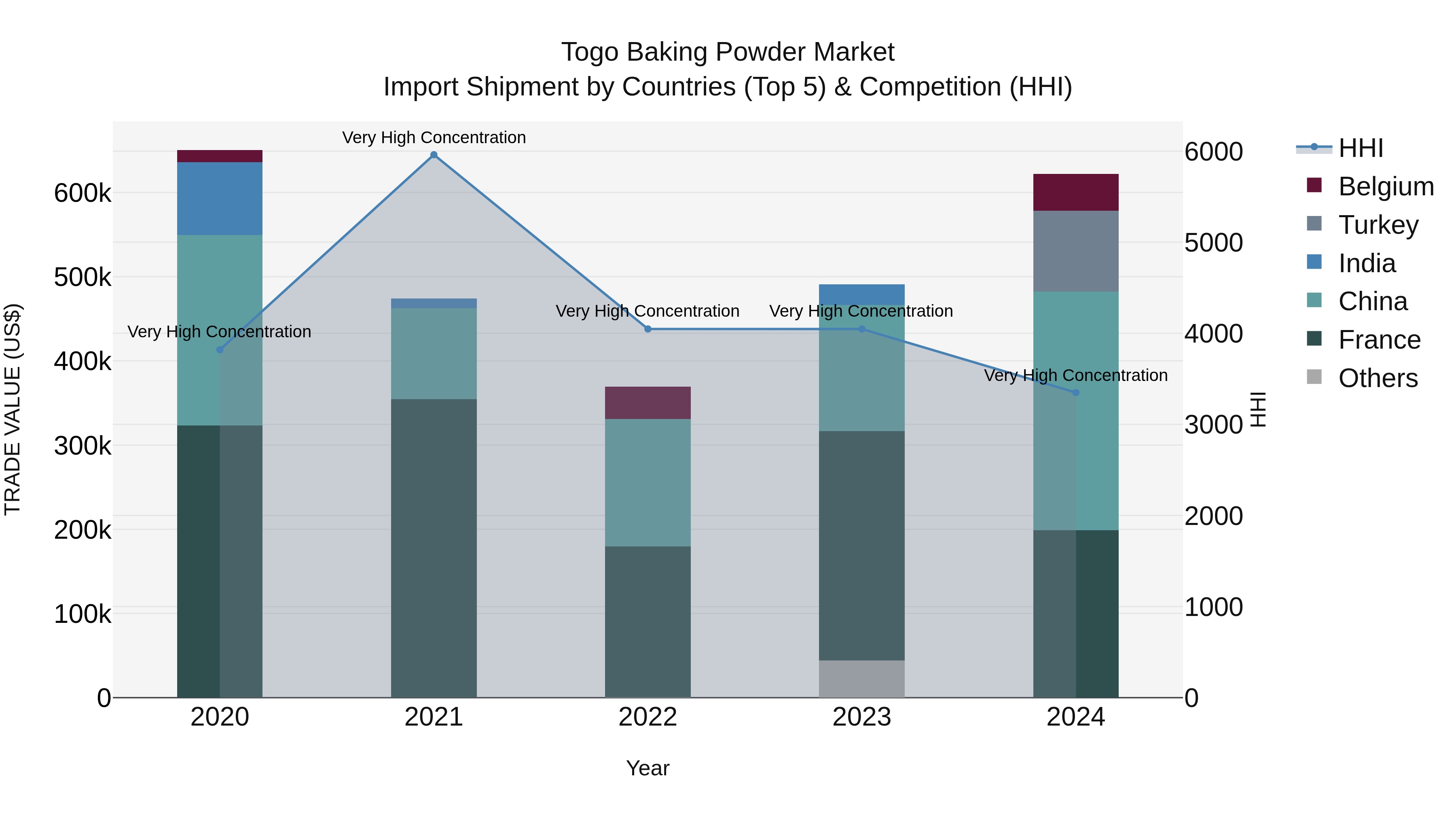 Togo Baking Powder Market Top 5 Importing Countries and Market Competition (HHI) Analysis