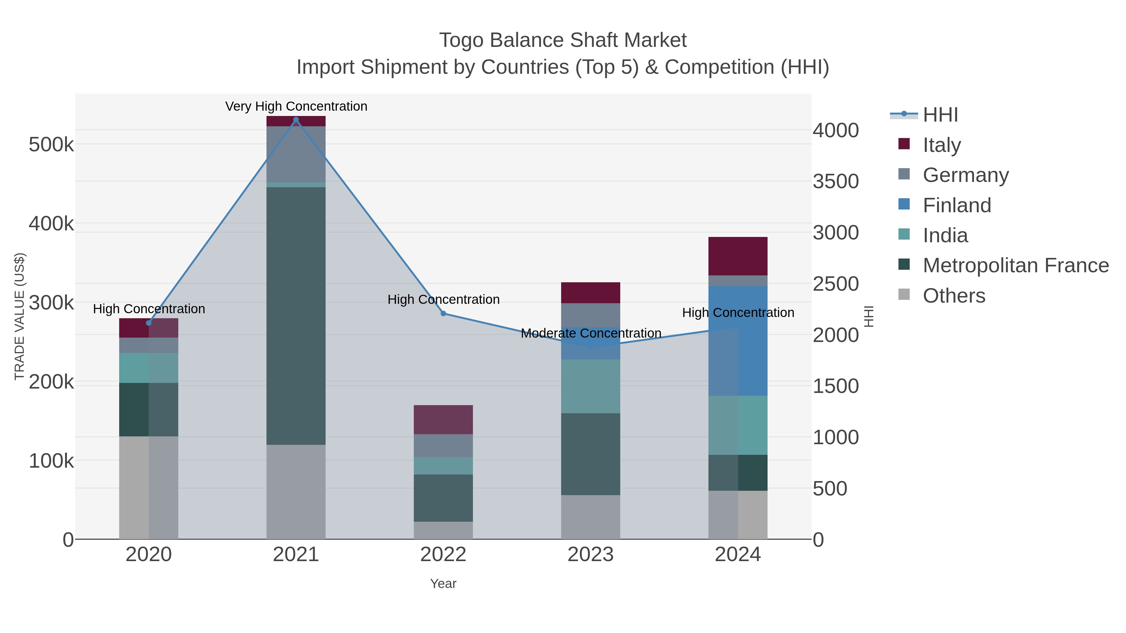 Togo Balance Shaft Market Import Shipment by Countries (Top 5) & Competition (HHI)