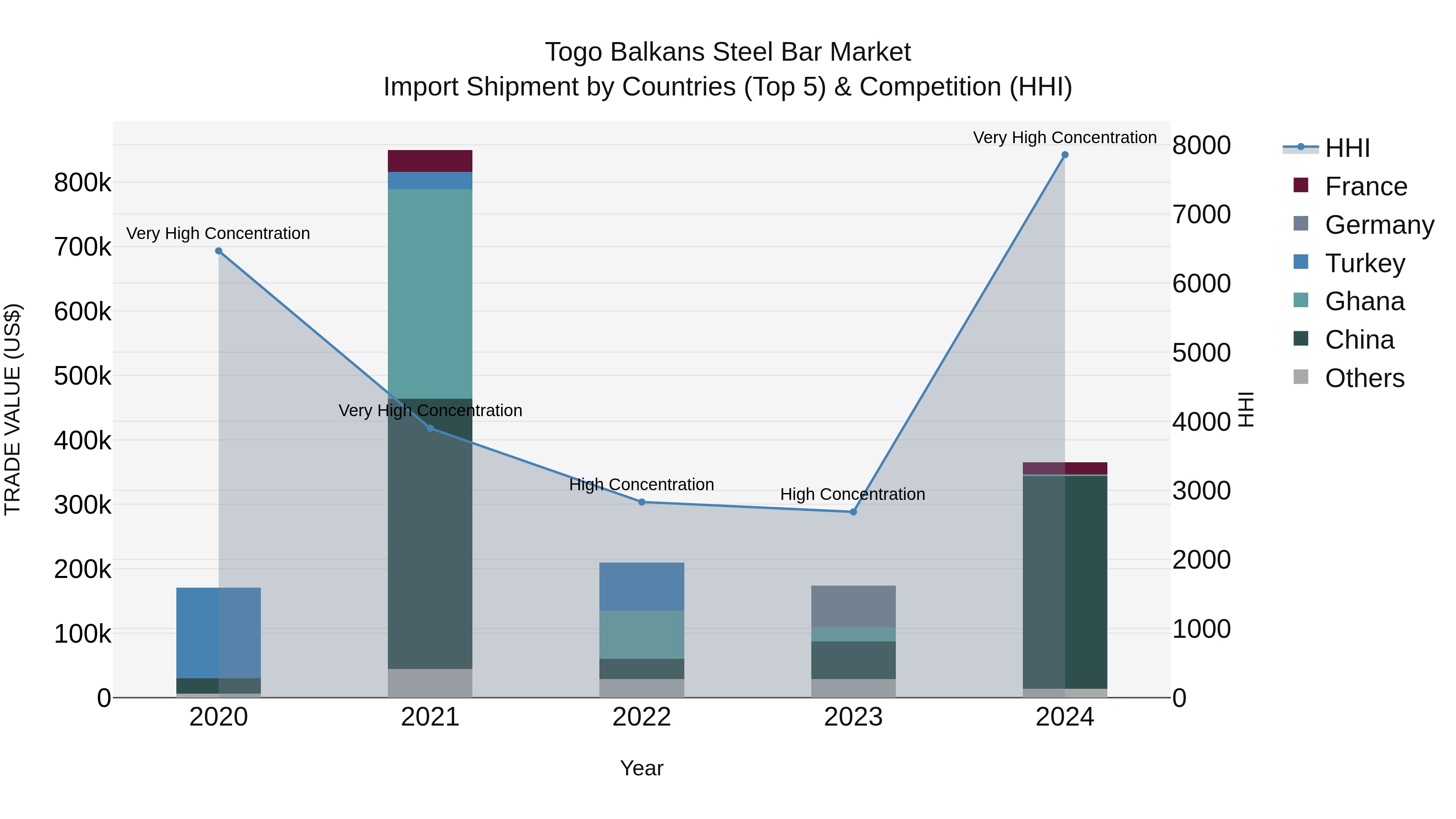 Togo Balkans Steel Bar Market Top 5 Importing Countries and Market Competition (HHI) Analysis