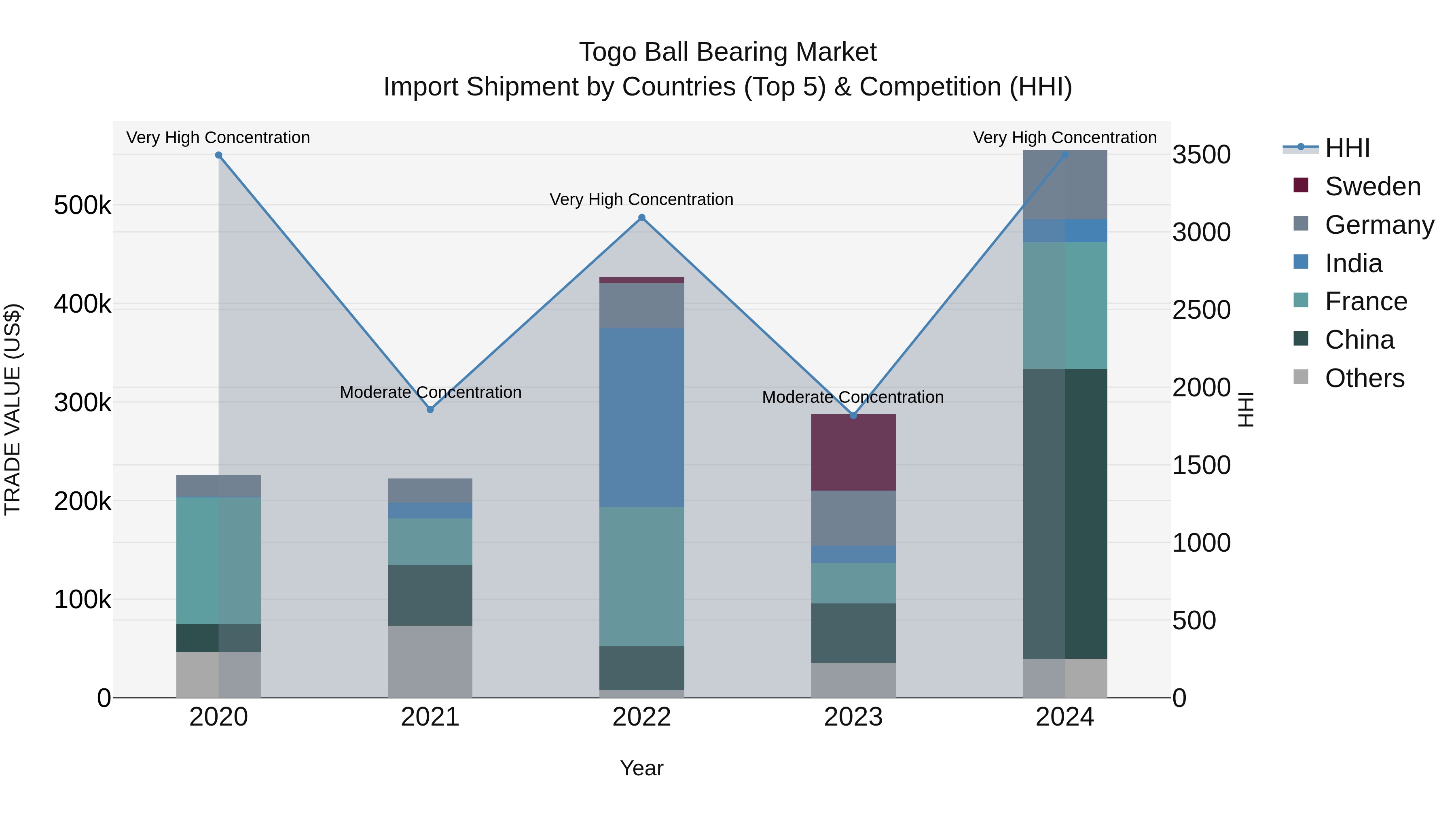 Togo Ball Bearing Market Top 5 Importing Countries and Market Competition (HHI) Analysis