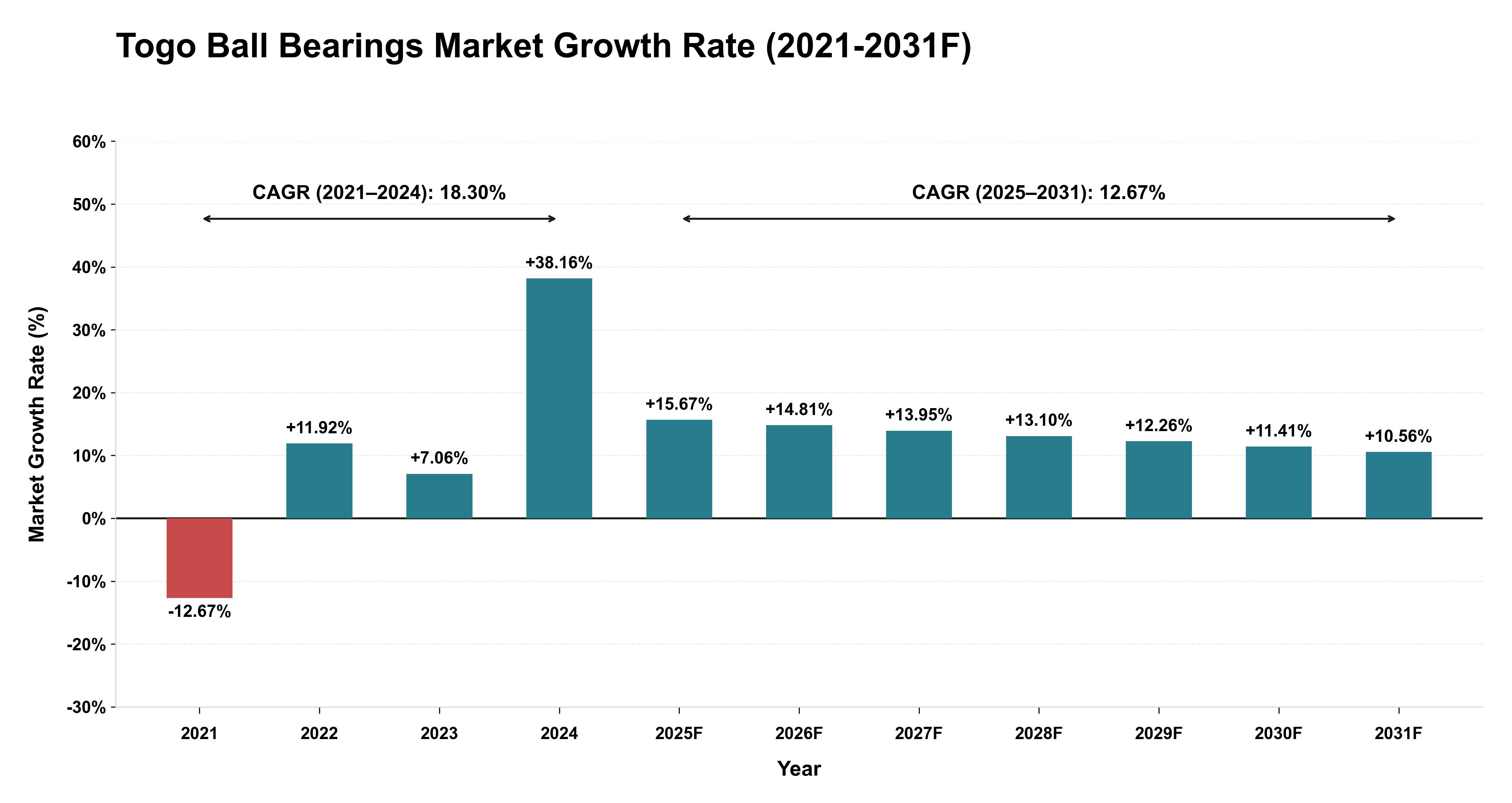 Togo Ball Bearings Market Year-wise Growth Rate (2021-2031F)