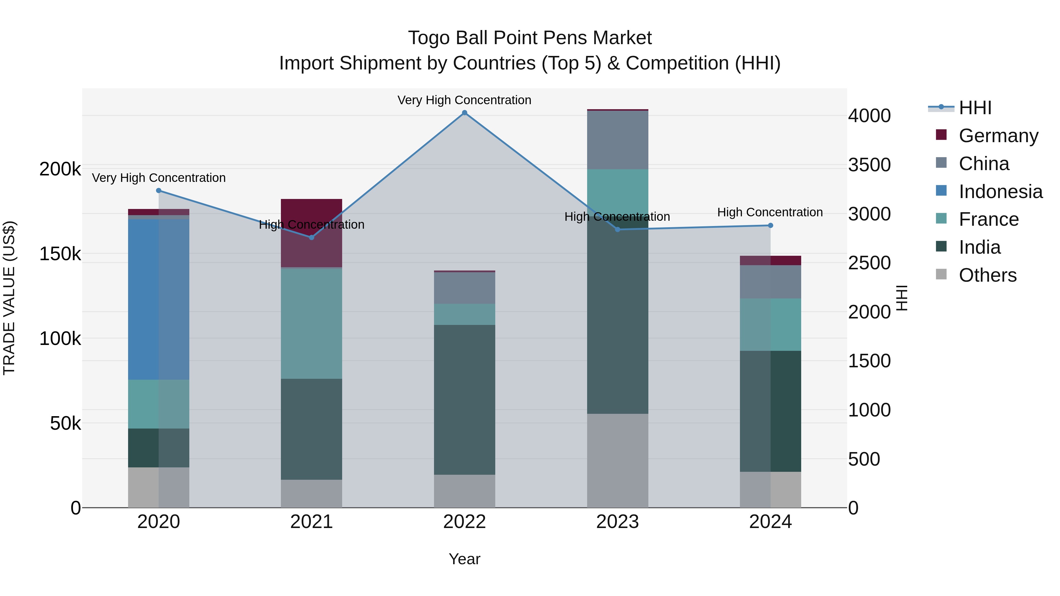 Togo Ball Point Pens Market Top 5 Importing Countries and Market Competition (HHI) Analysis