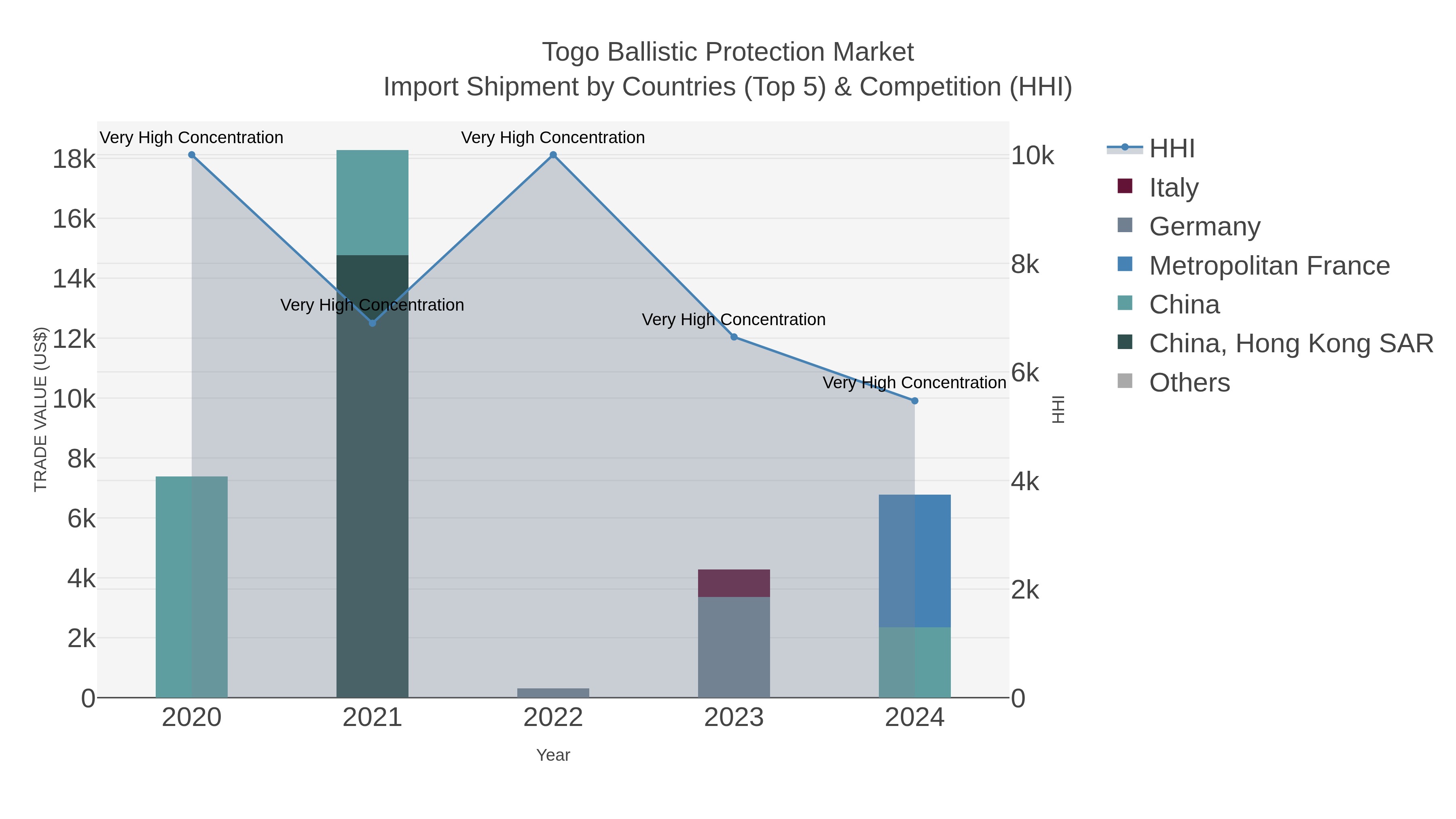 Togo Ballistic Protection Market Import Shipment by Countries (Top 5) & Competition (HHI)