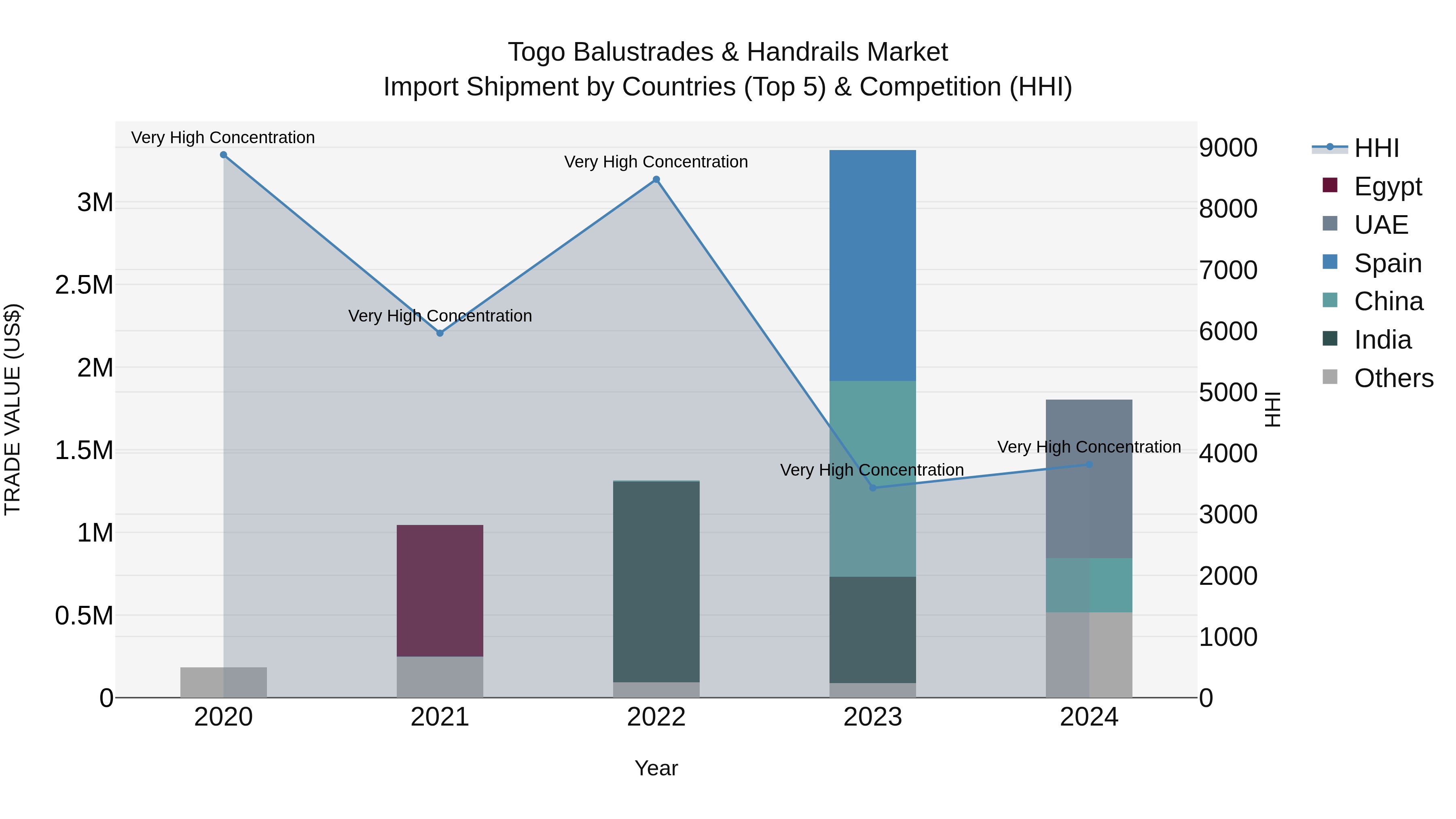 Togo Balustrades & Handrails Market Top 5 Importing Countries and Market Competition (HHI) Analysis