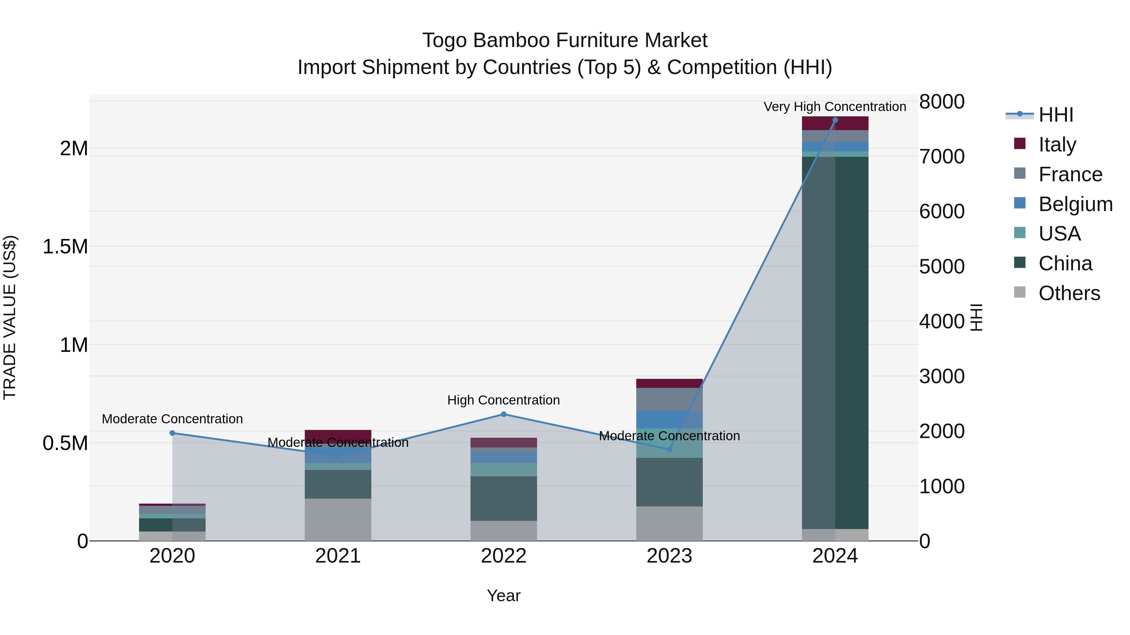 Togo Bamboo Furniture Market Top 5 Importing Countries and Market Competition (HHI) Analysis
