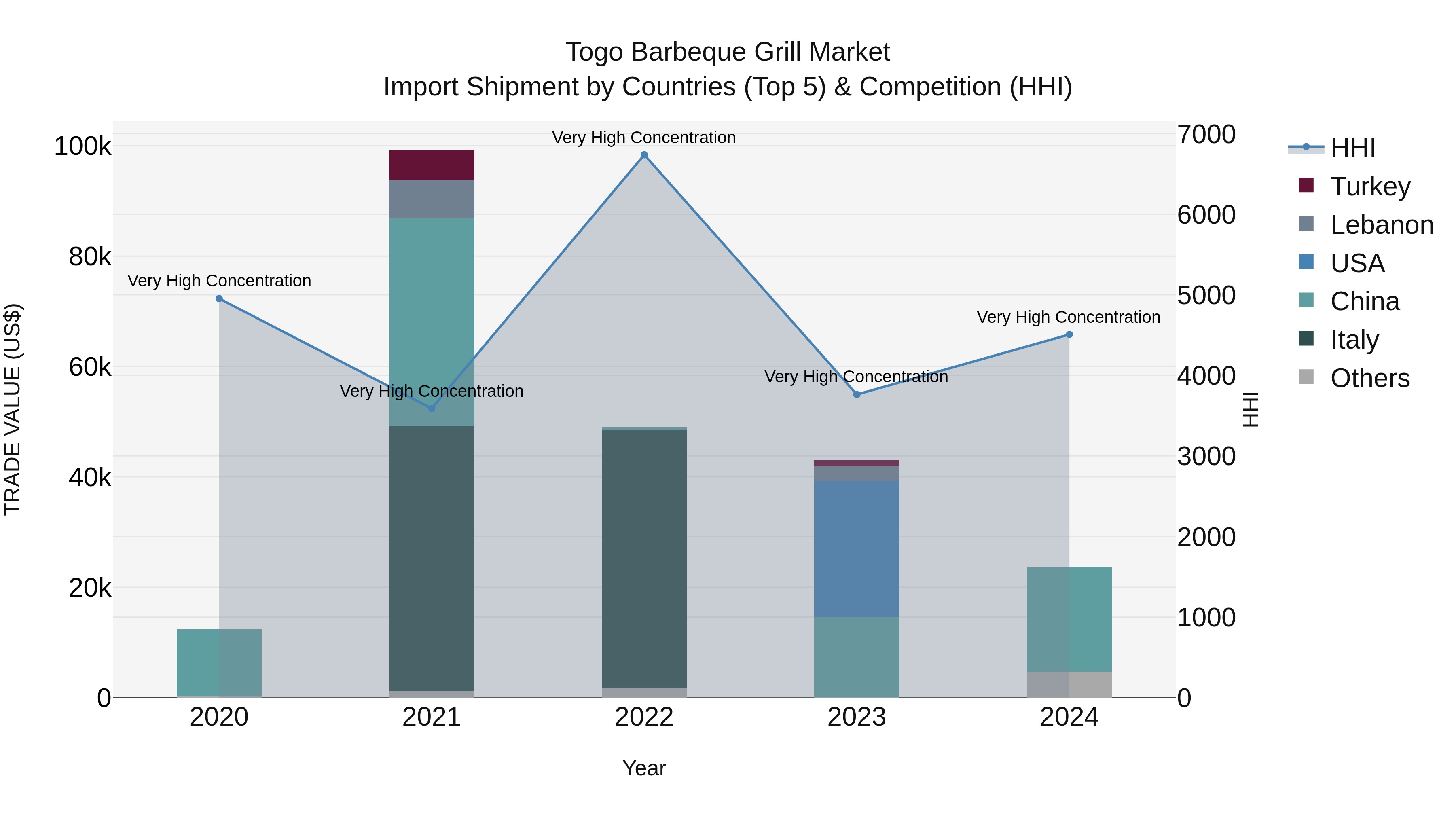 Togo Barbeque Grill Market Top 5 Importing Countries and Market Competition (HHI) Analysis