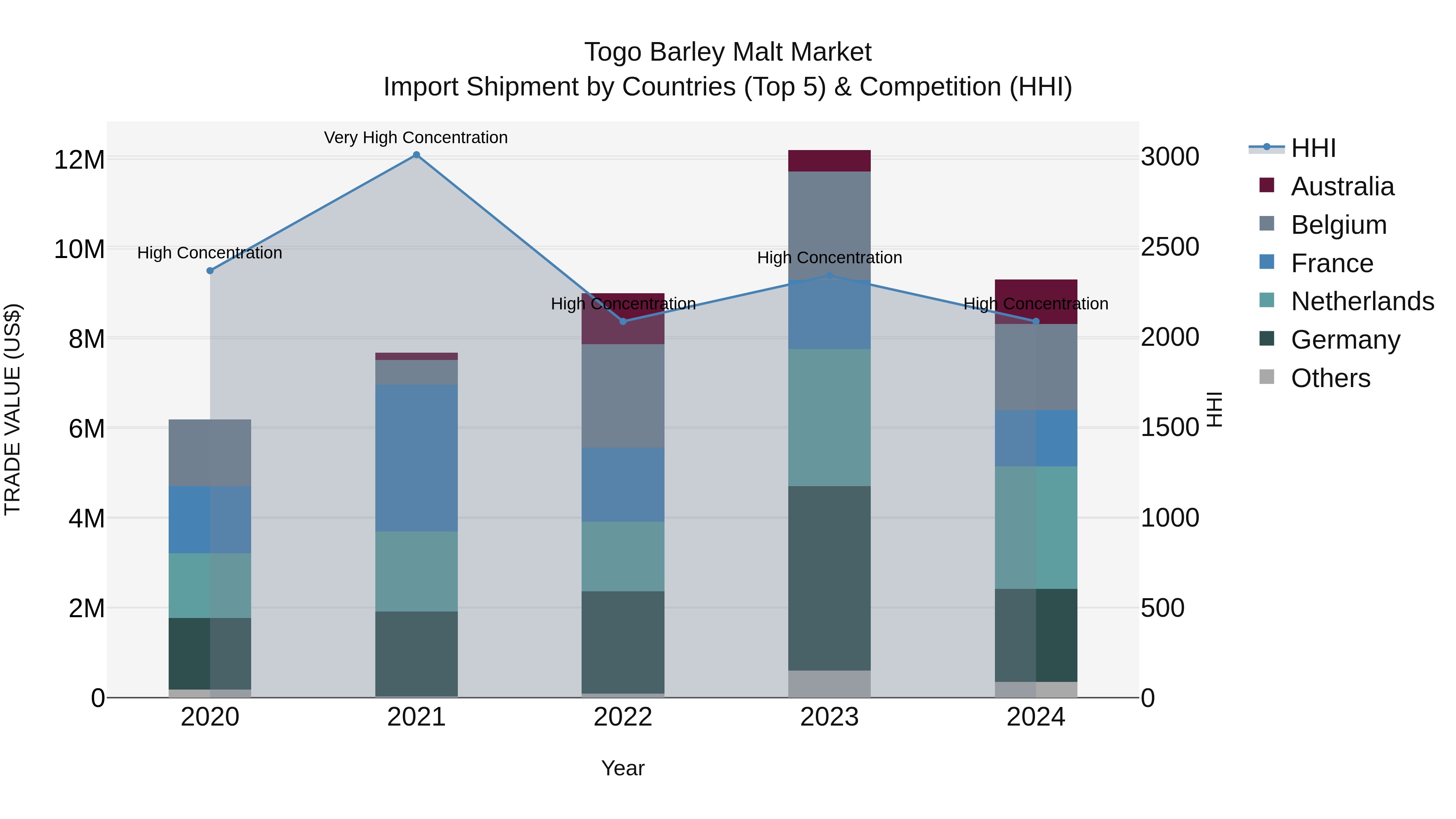 Togo Barley Malt Market Top 5 Importing Countries and Market Competition (HHI) Analysis
