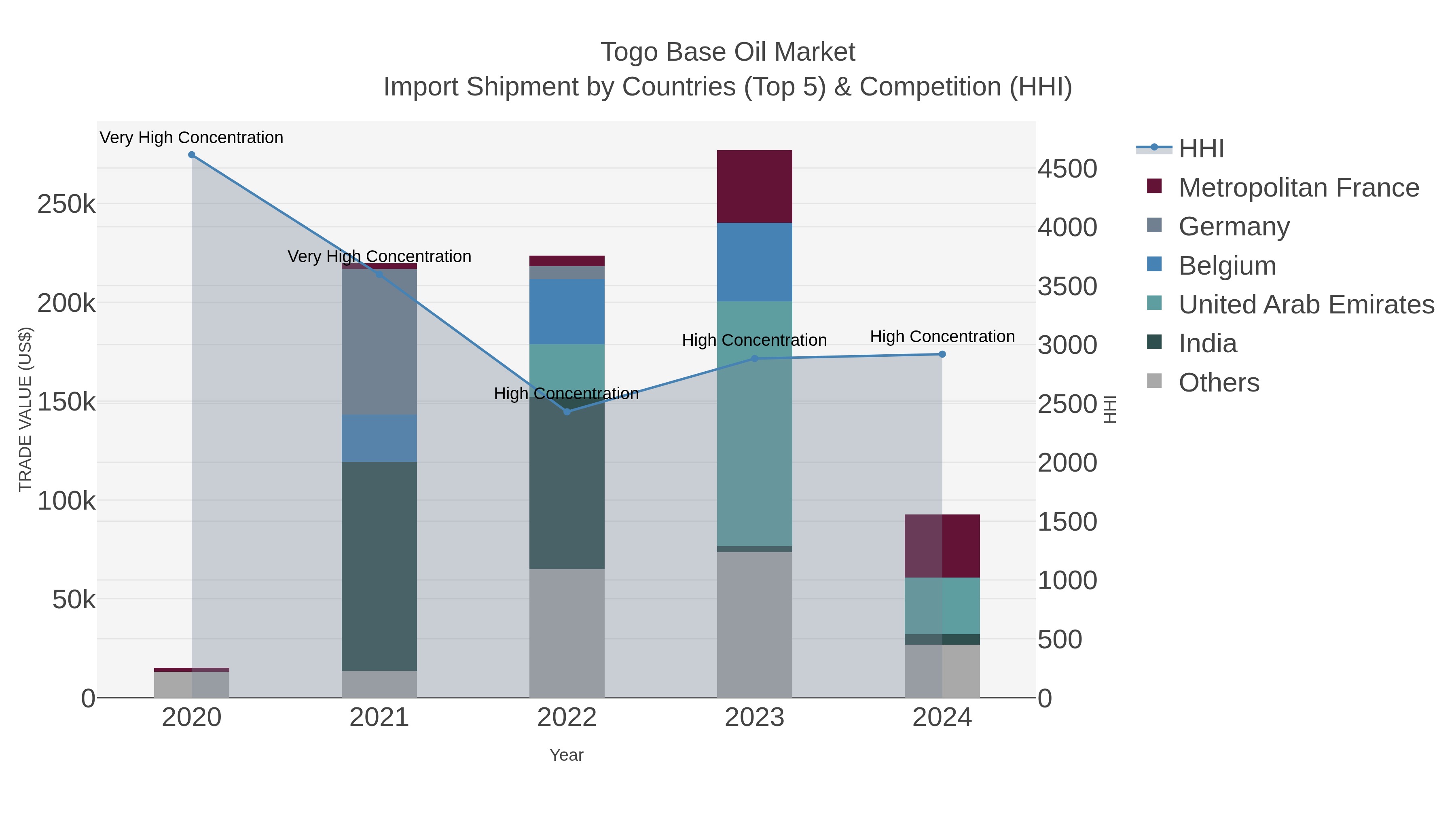 Togo Base Oil Market Import Shipment by Countries (Top 5) & Competition (HHI)