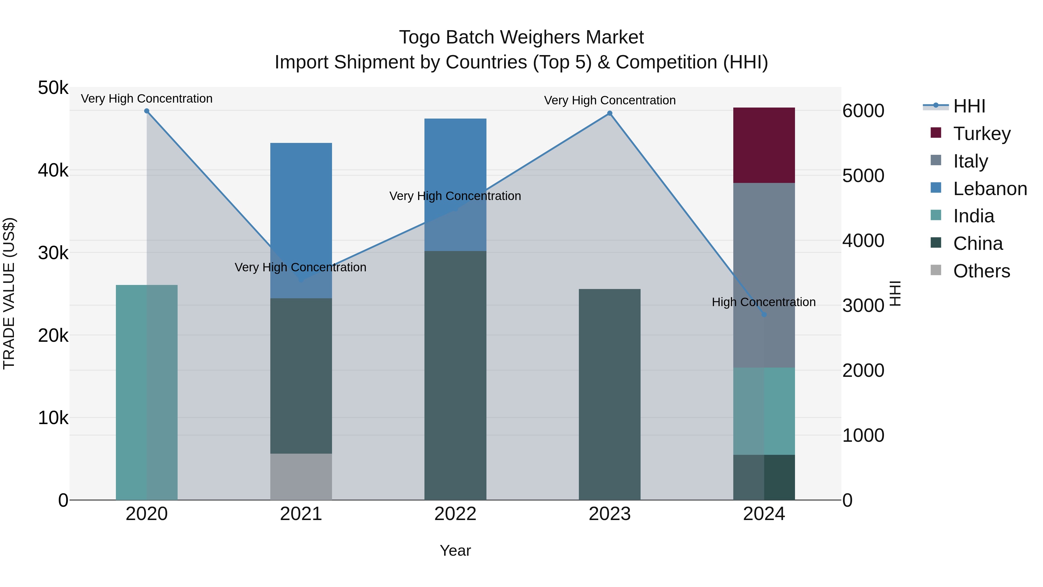 Togo Batch Weighers Market Top 5 Importing Countries and Market Competition (HHI) Analysis