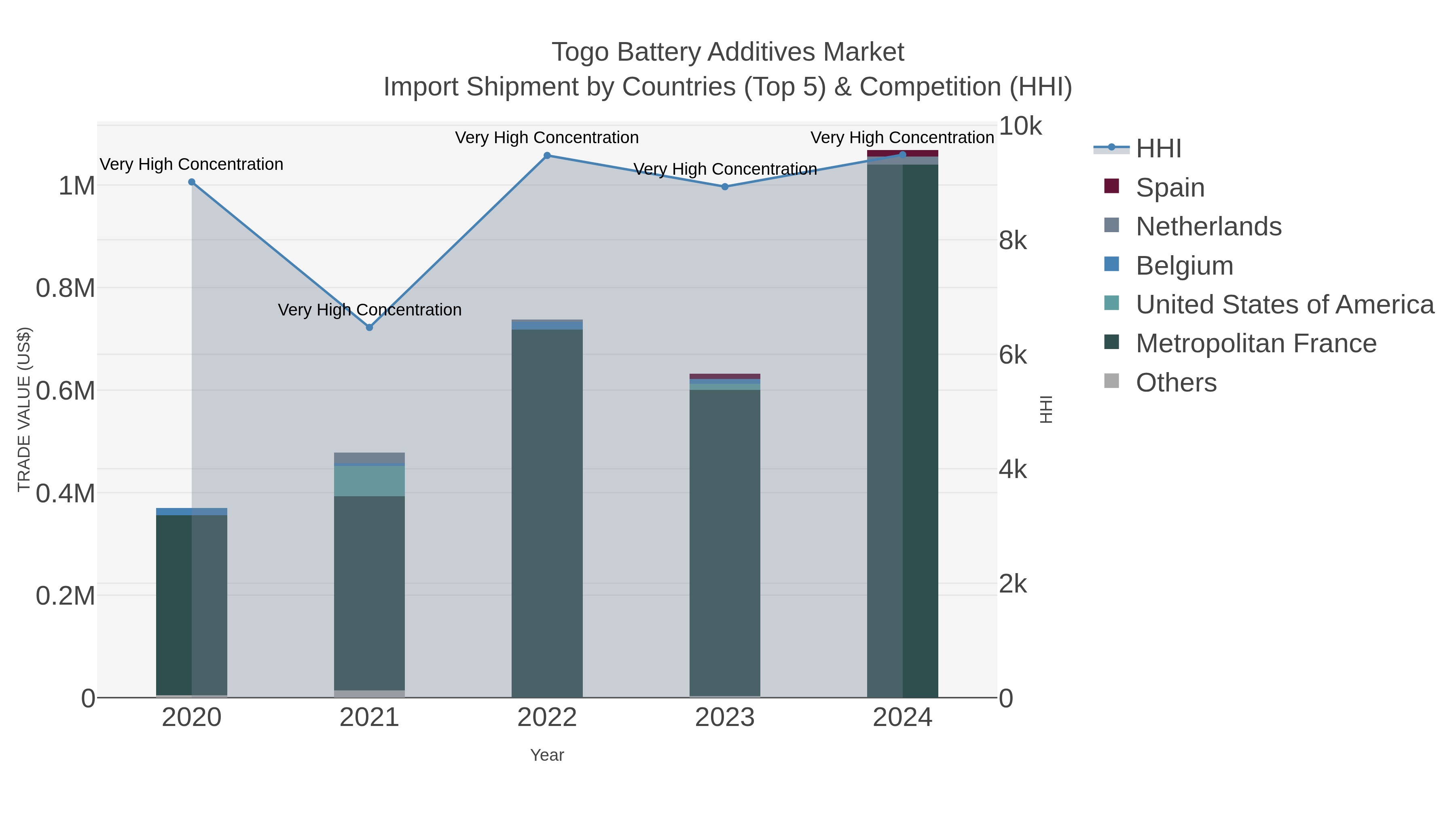 Togo Battery Additives Market Import Shipment by Countries (Top 5) & Competition (HHI)