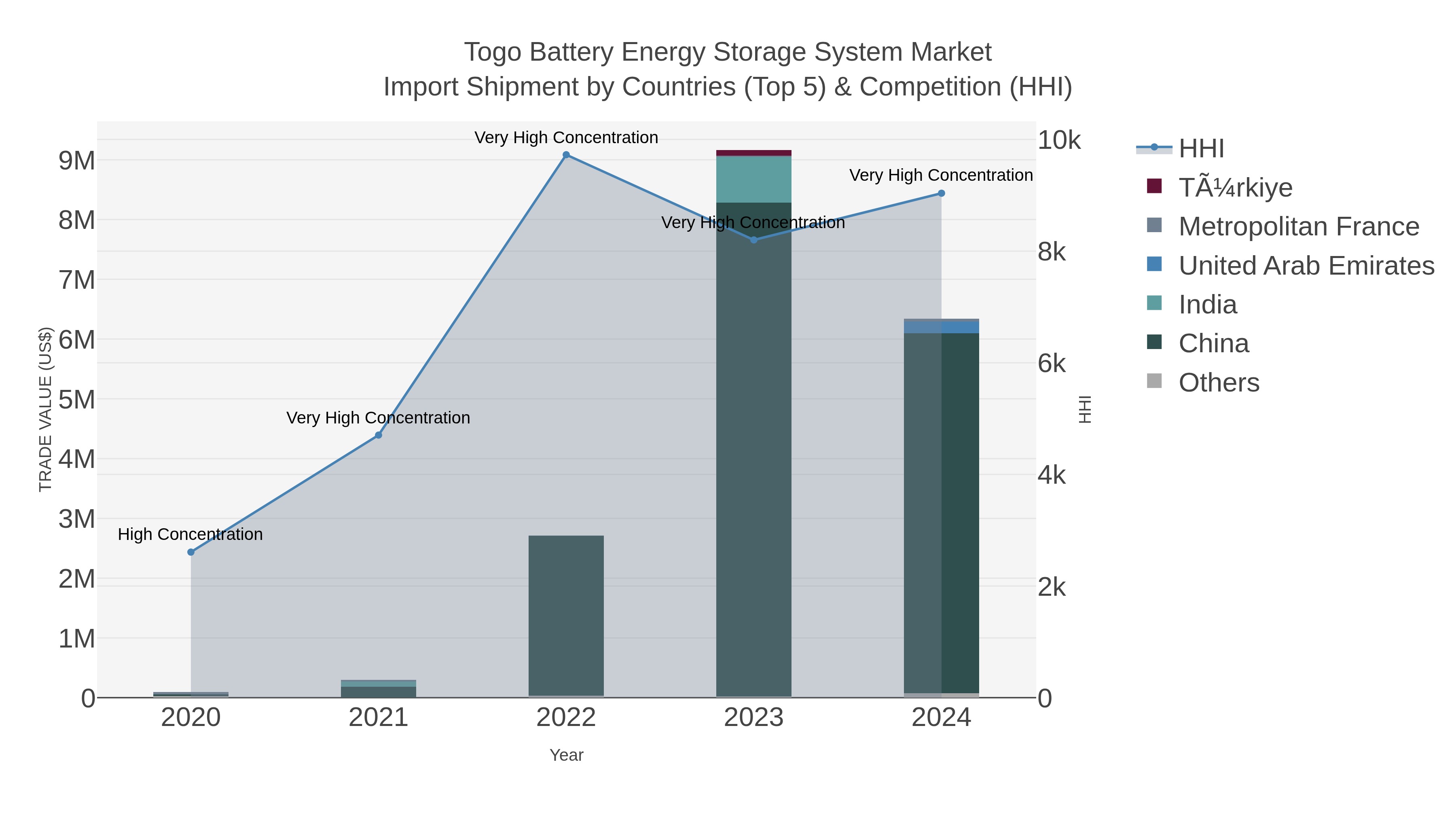 Togo Battery Energy Storage System Market Import Shipment by Countries (Top 5) & Competition (HHI)