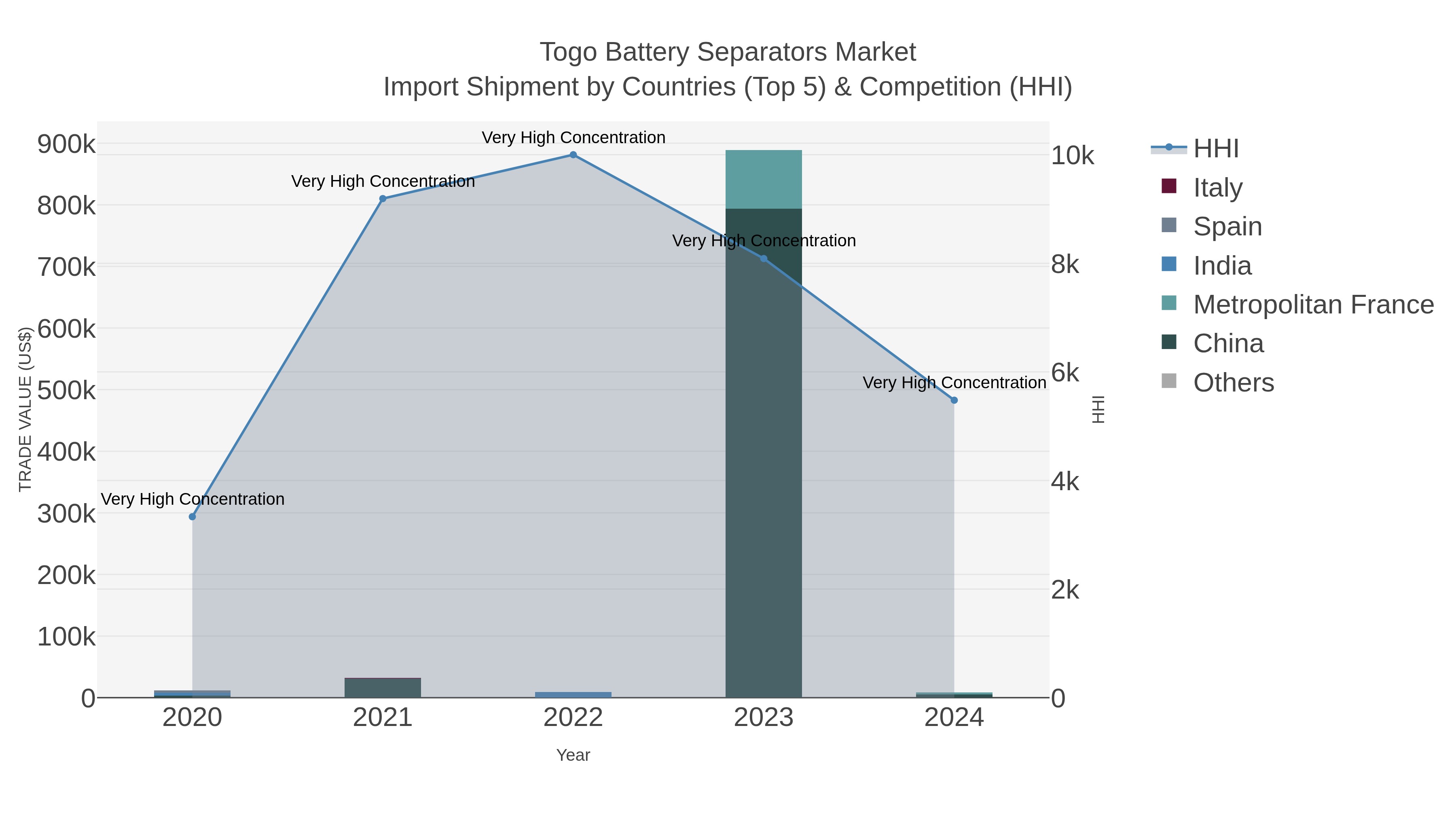 Togo Battery Separators Market Import Shipment by Countries (Top 5) & Competition (HHI)