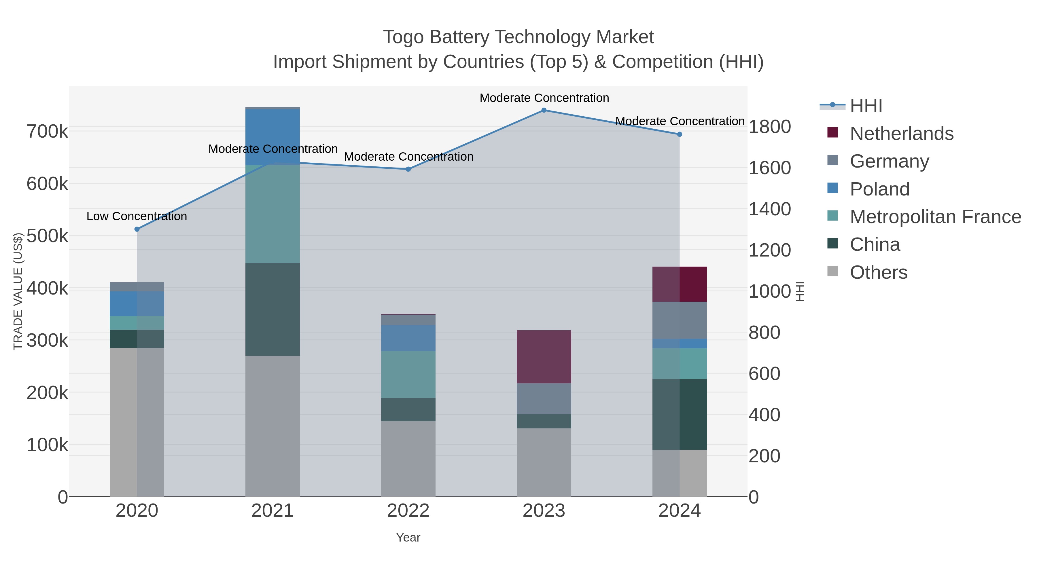 Togo Battery Technology Market Import Shipment by Countries (Top 5) & Competition (HHI)