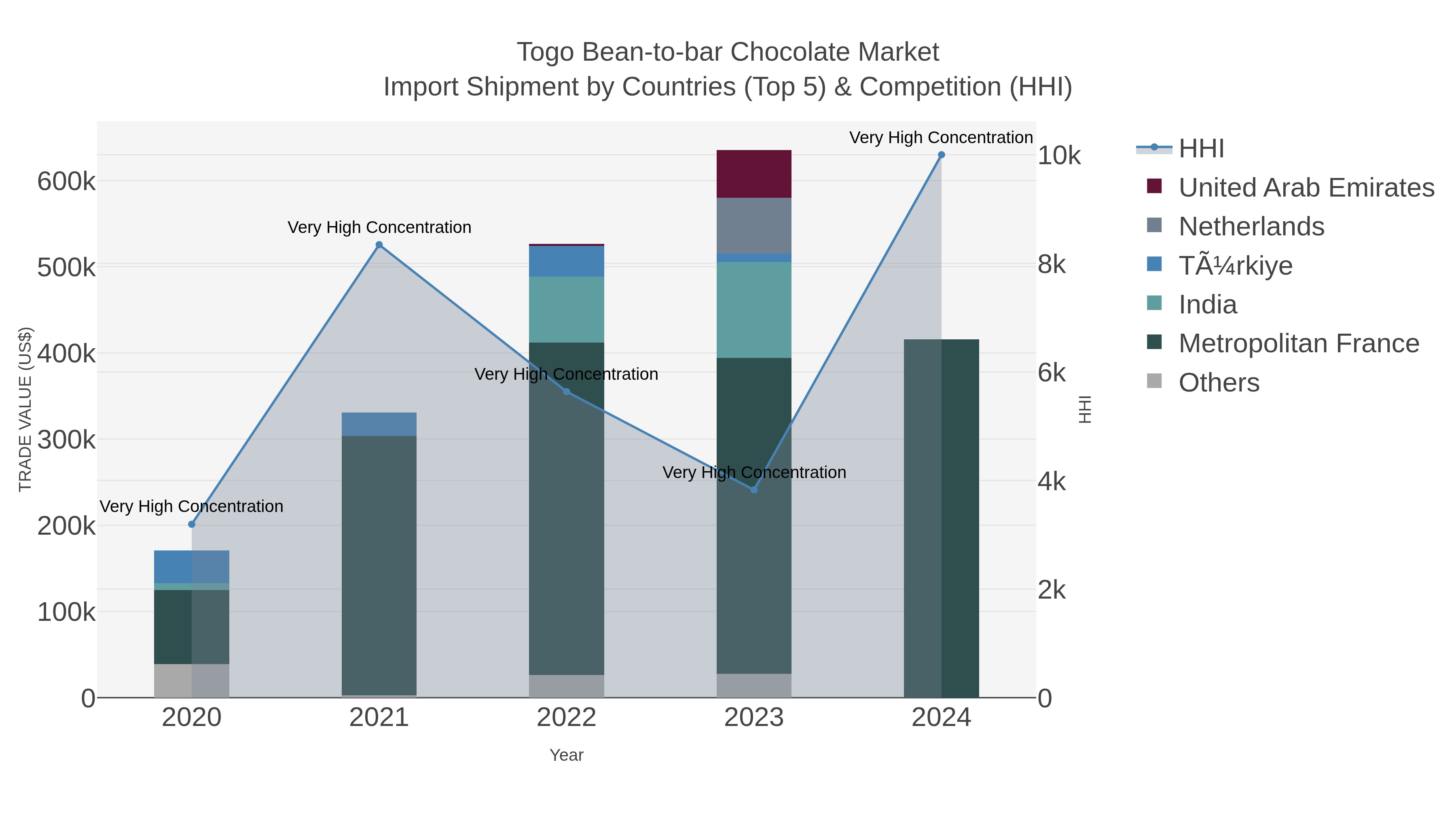 Togo Bean-to-bar Chocolate Market Import Shipment by Countries (Top 5) & Competition (HHI)