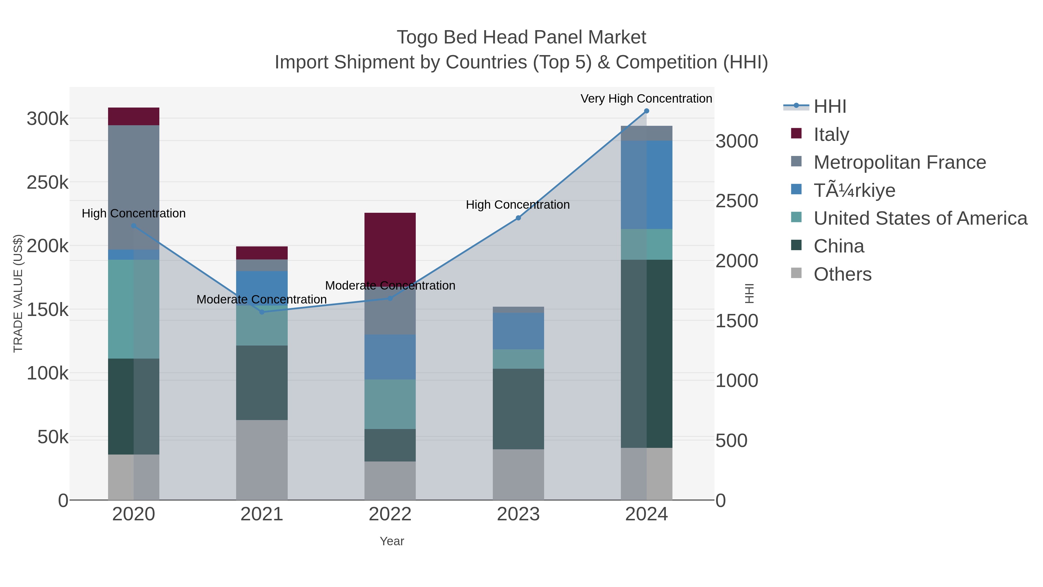 Togo Bed Head Panel Market Import Shipment by Countries (Top 5) & Competition (HHI)
