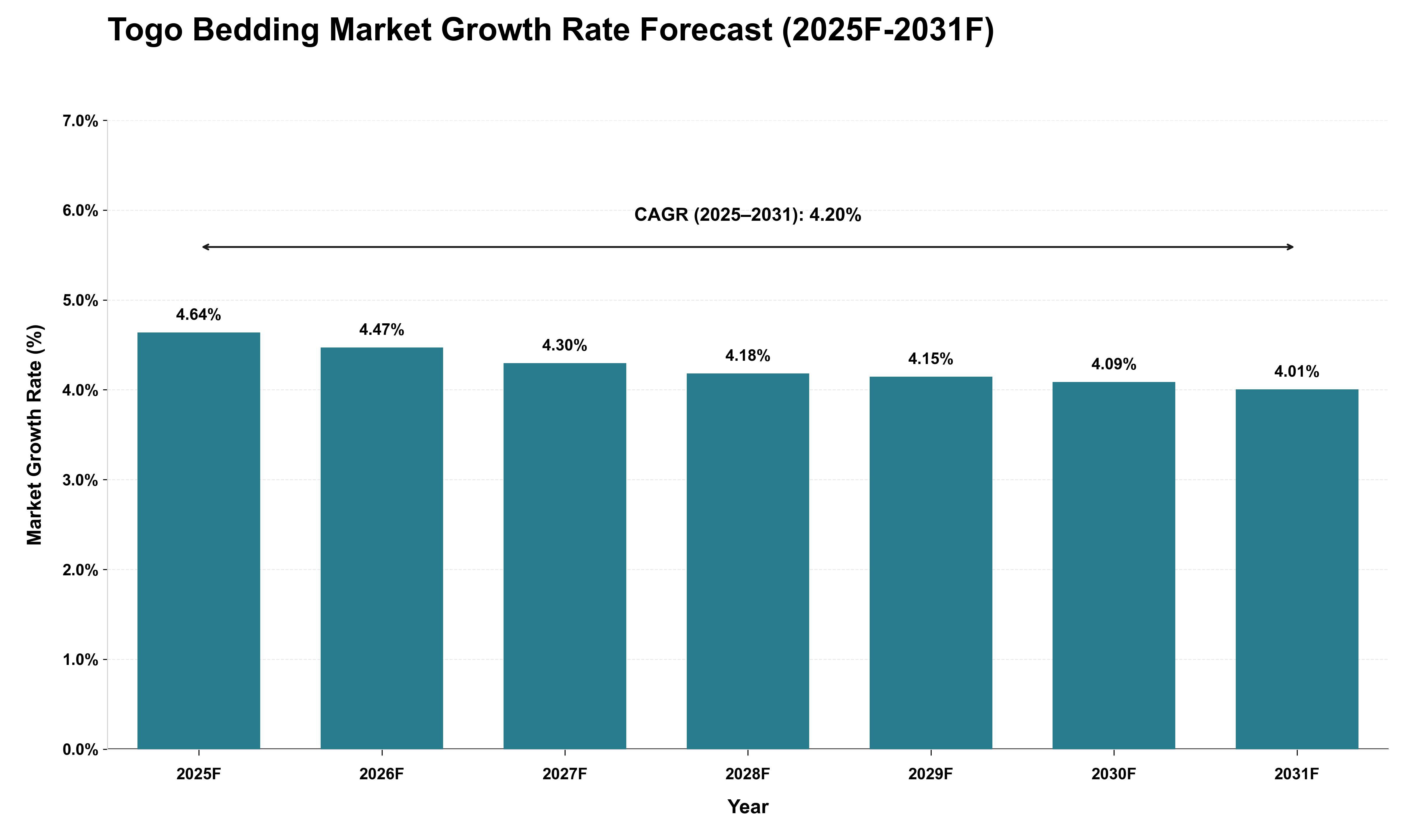 Togo Bedding Market Growth Rate Analysis (2025 - 2031)