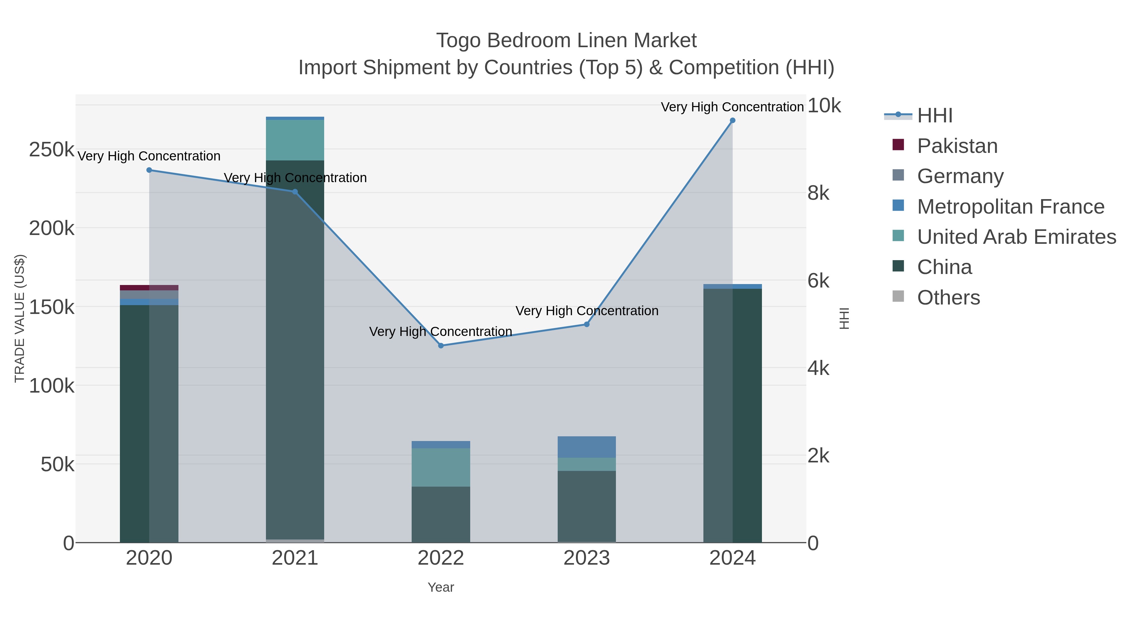 Togo Bedroom Linen Market Import Shipment by Countries (Top 5) & Competition (HHI)