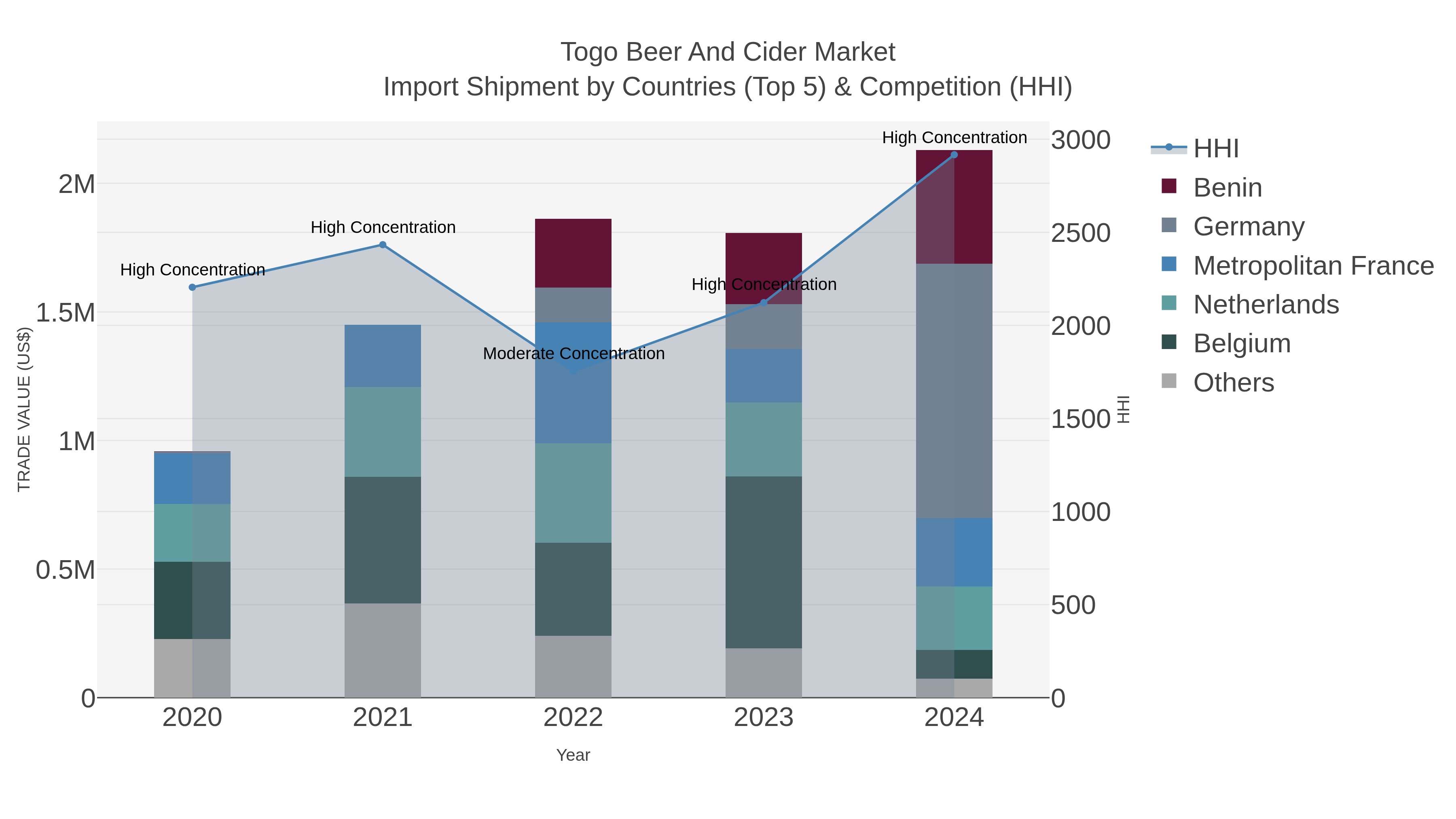 Togo Beer And Cider Market Import Shipment by Countries (Top 5) & Competition (HHI)