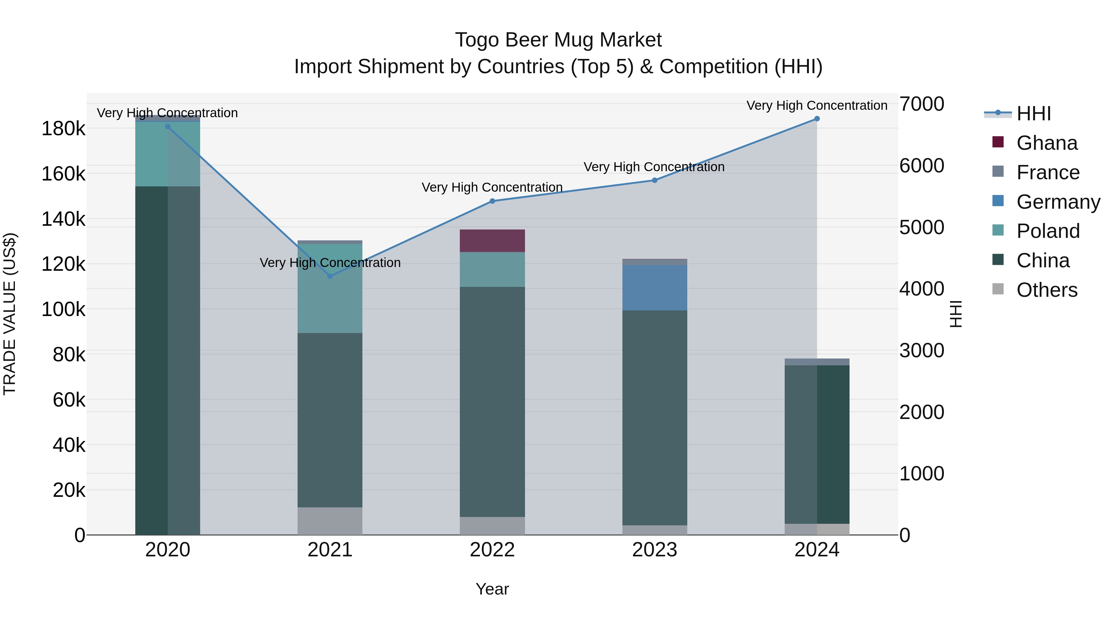 Togo Beer Mug Market Top 5 Importing Countries and Market Competition (HHI) Analysis