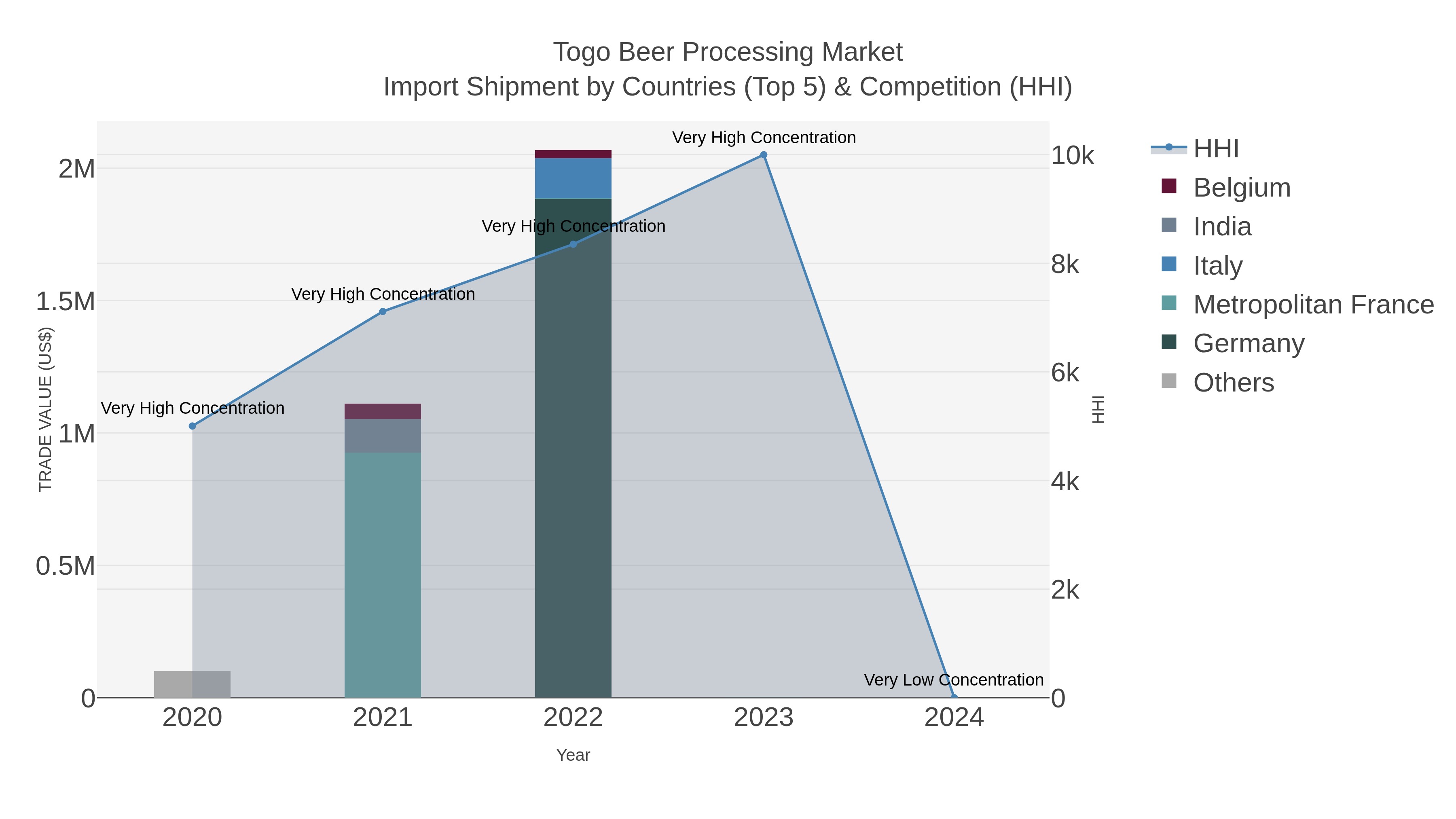 Togo Beer Processing Market Import Shipment by Countries (Top 5) & Competition (HHI)