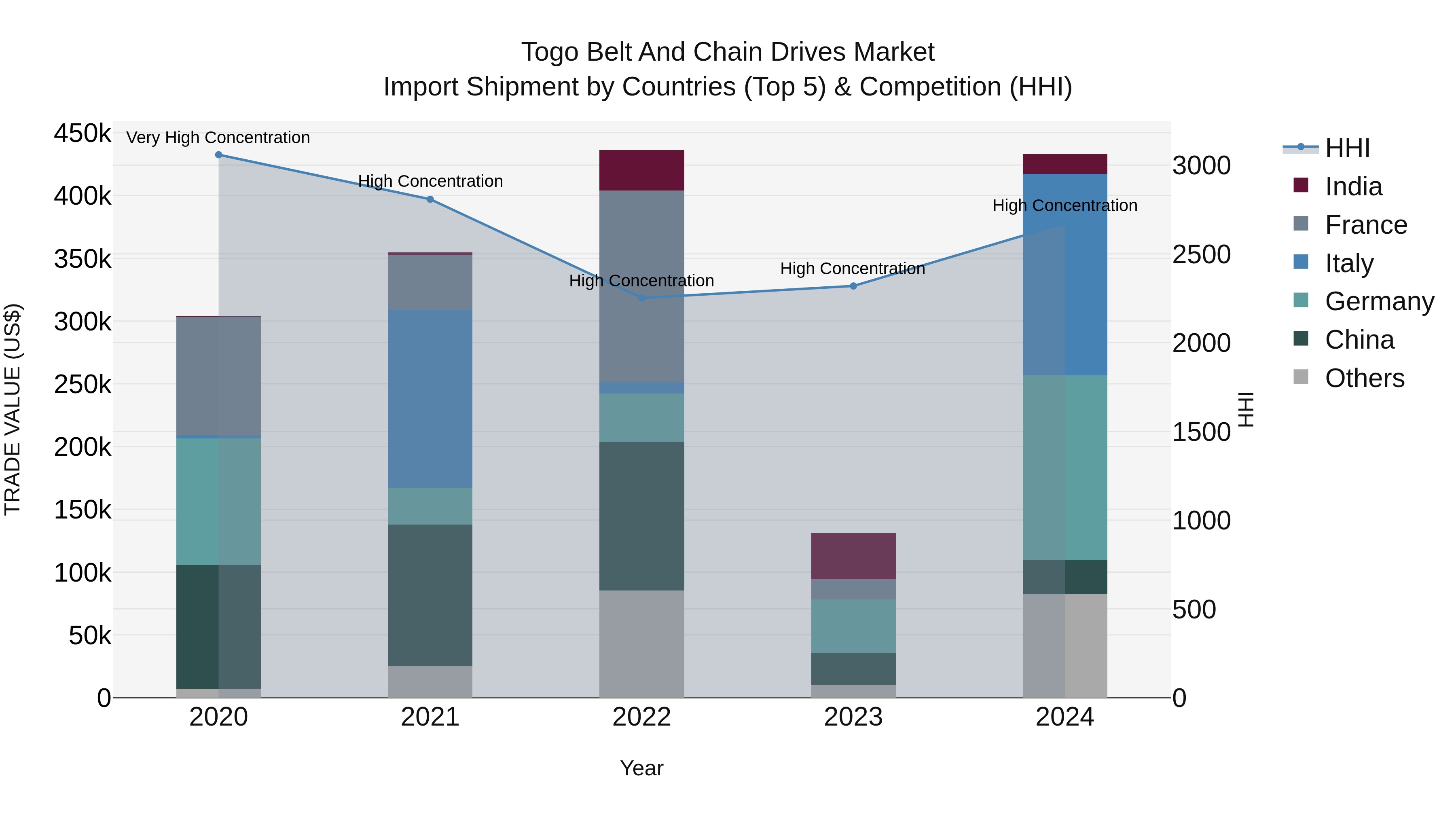 Togo Belt And Chain Drives Market Top 5 Importing Countries and Market Competition (HHI) Analysis