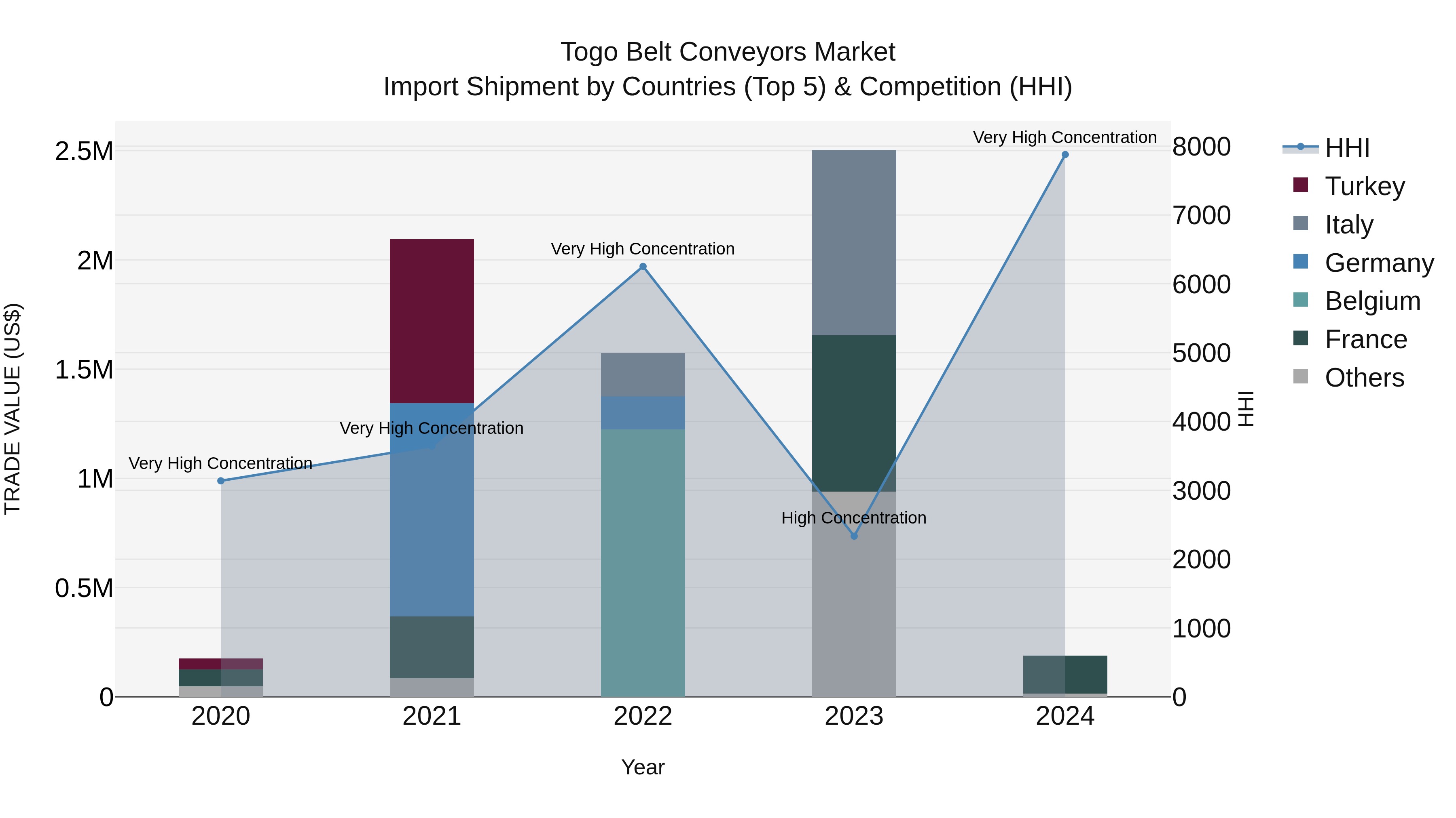 Togo Belt Conveyors Market Top 5 Importing Countries and Market Competition (HHI) Analysis