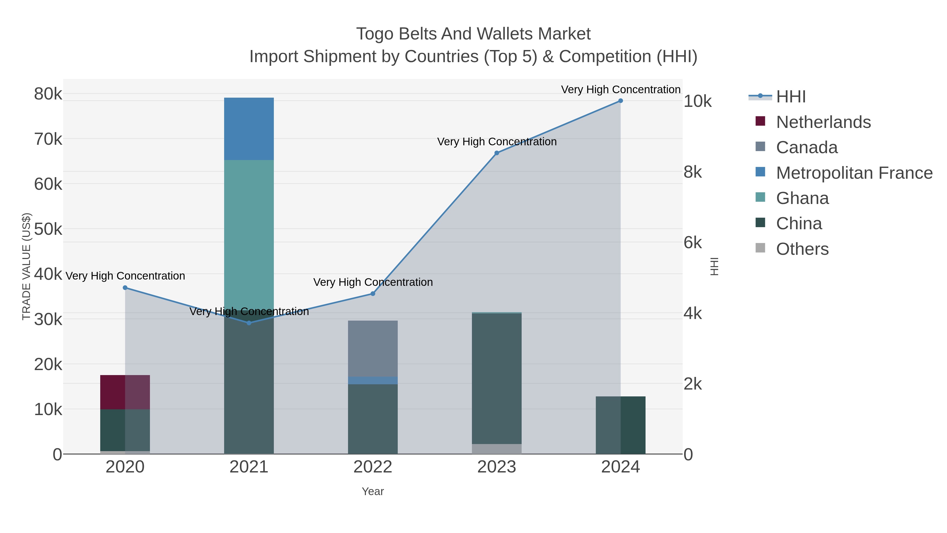 Togo Belts And Wallets Market Import Shipment by Countries (Top 5) & Competition (HHI)